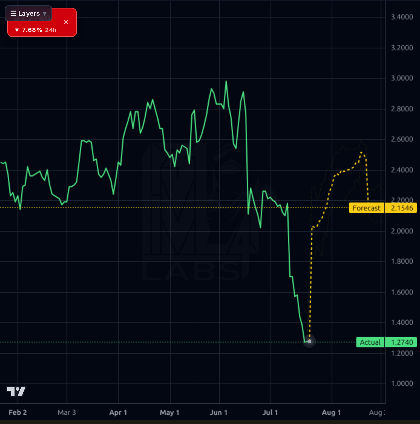 SPRO 1d chart