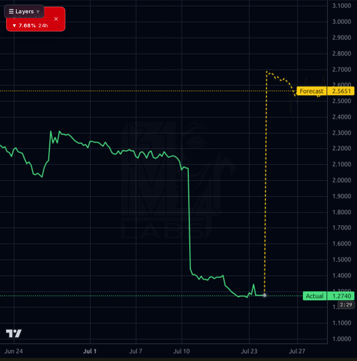 SPRO 1h chart