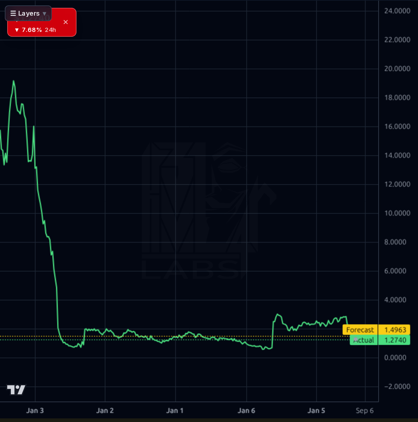 SPRO 1wk chart