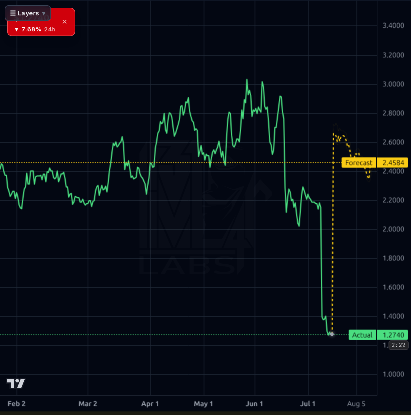 SPRO 4h chart