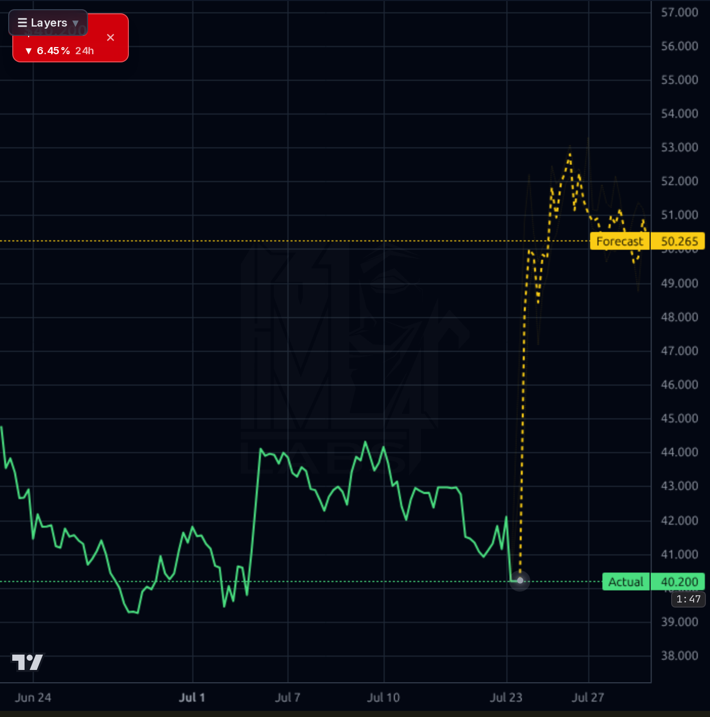 STEP 1h chart