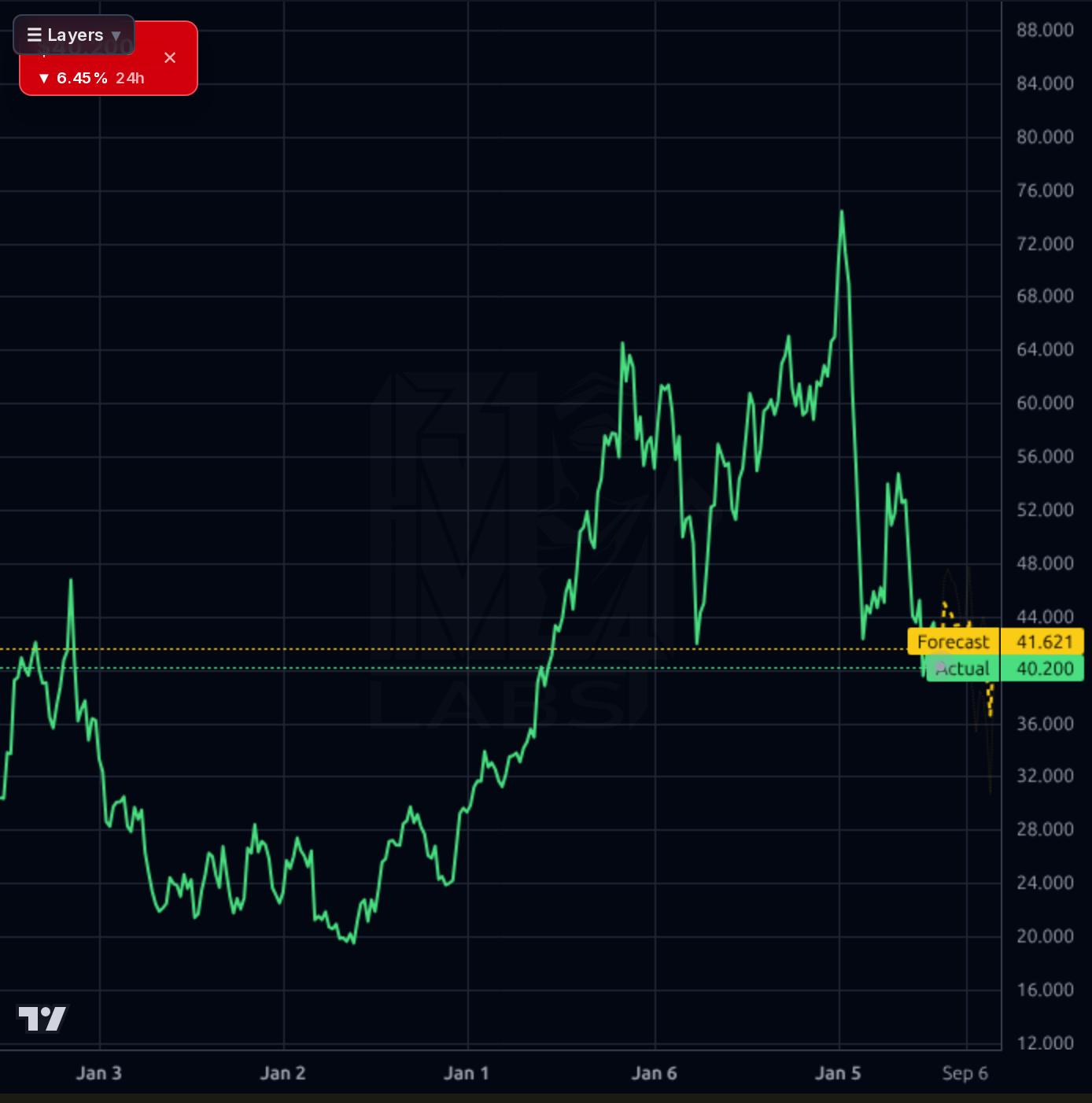 STEP 1wk chart
