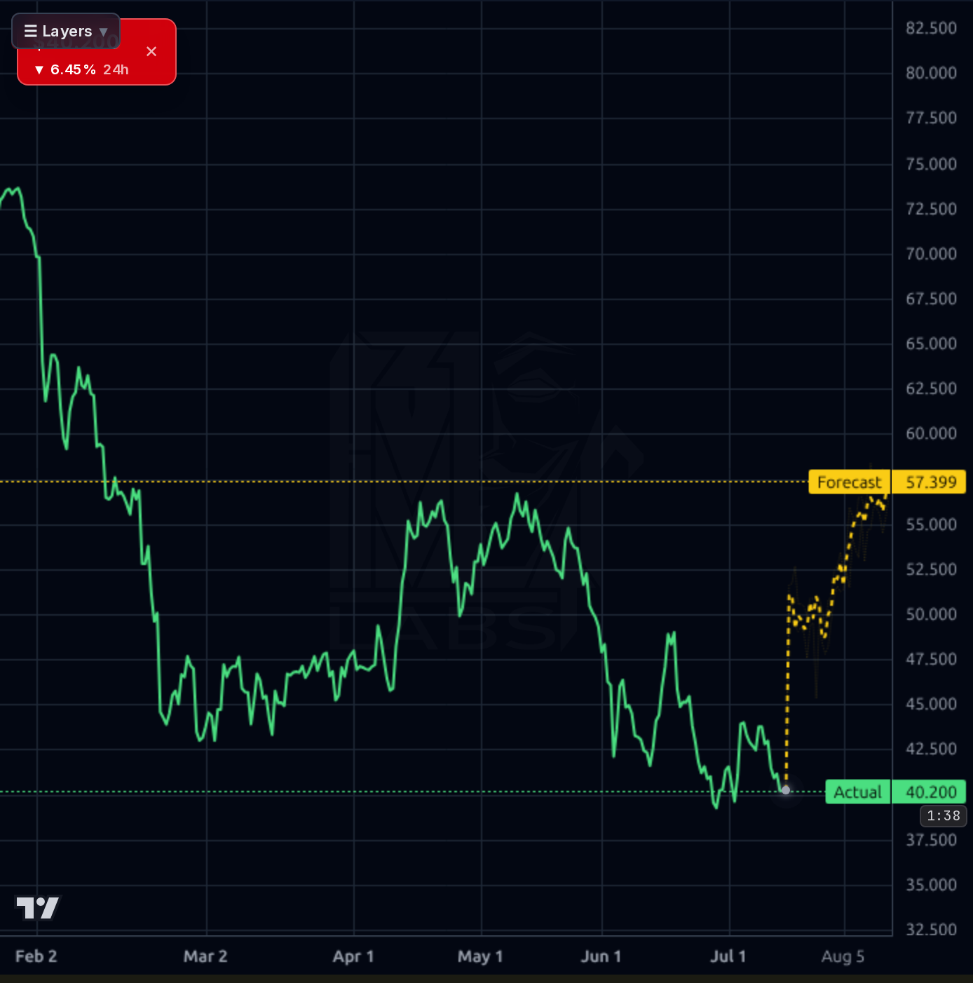 STEP 4h chart