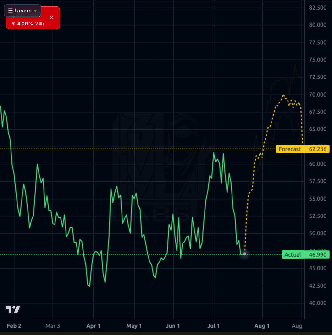 TEM forecast chart