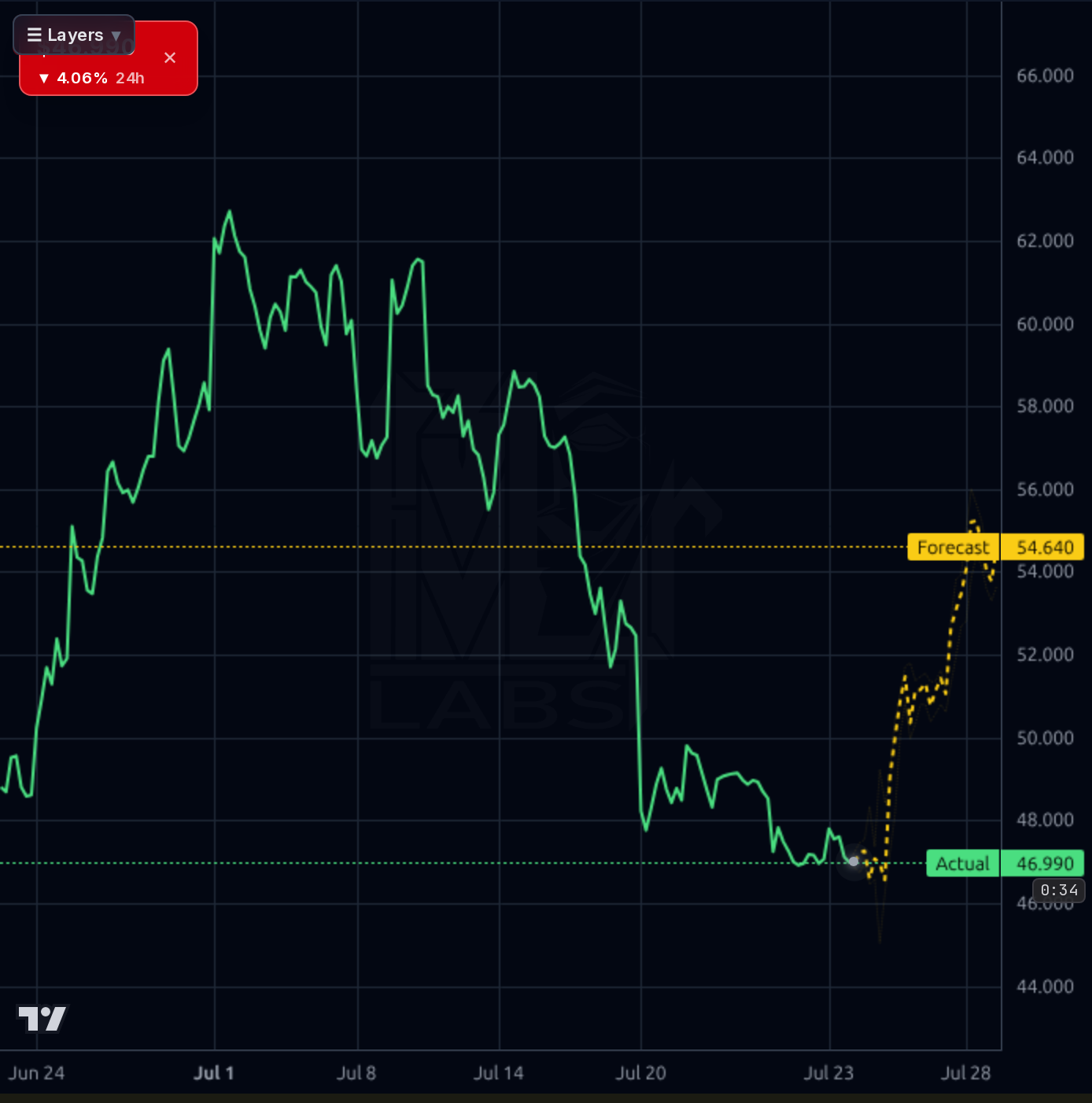 TEM 1h chart
