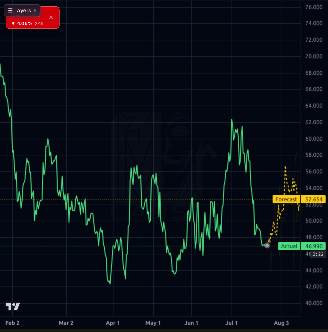 TEM 4h chart