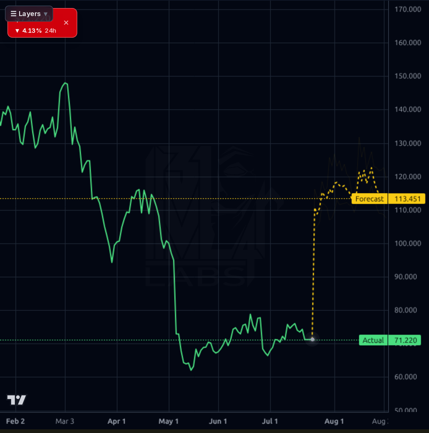 TMDX forecast chart