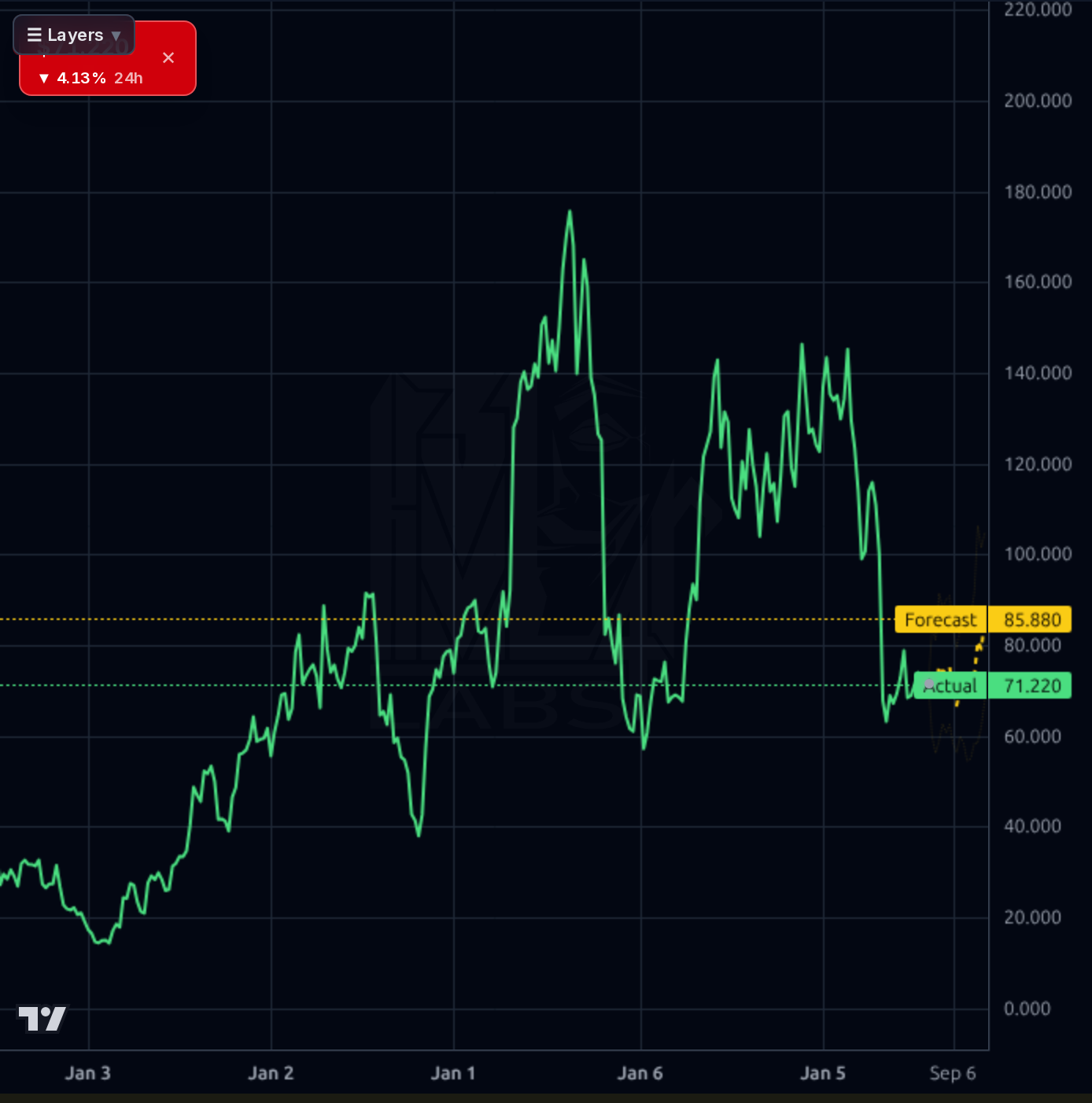 TMDX 1wk chart