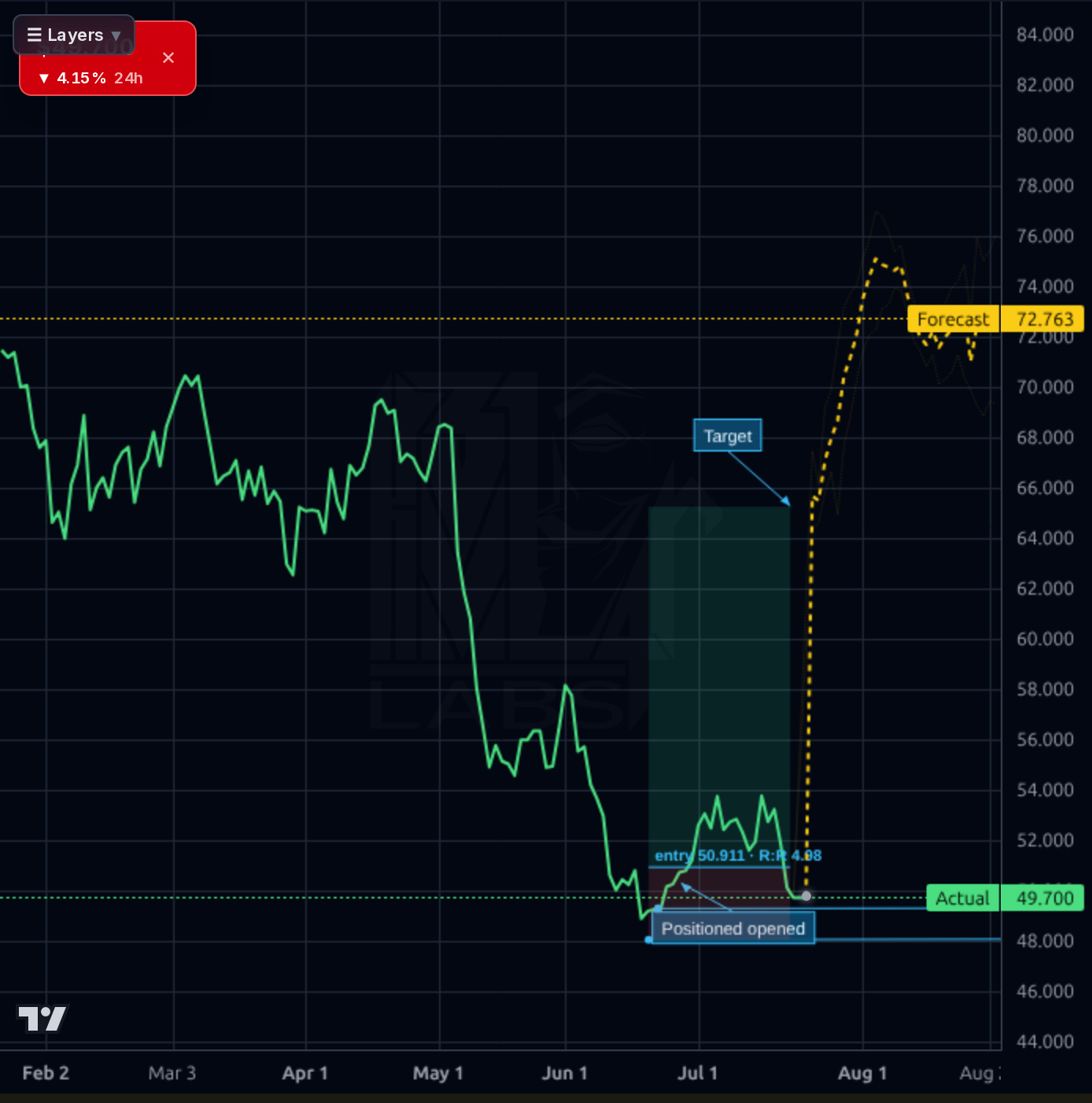 TRMB 1d chart