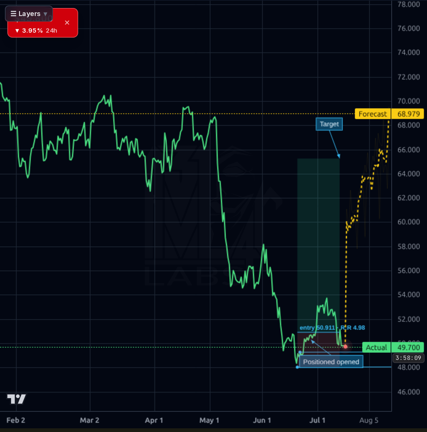 TRMB 4h chart