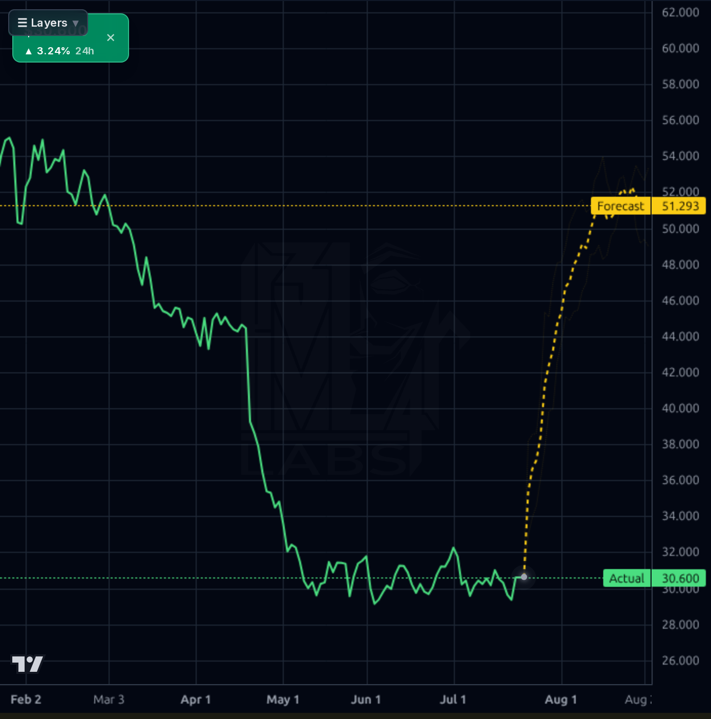 TSCO forecast chart