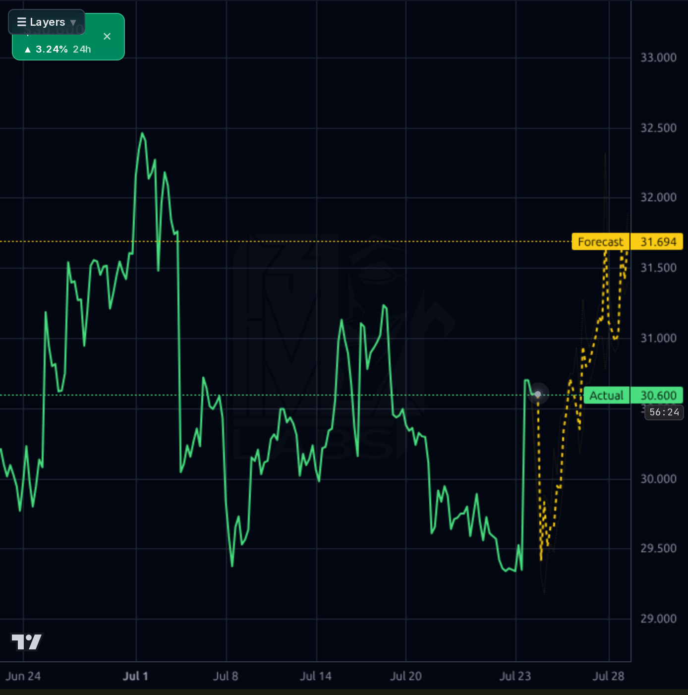 TSCO 1h chart