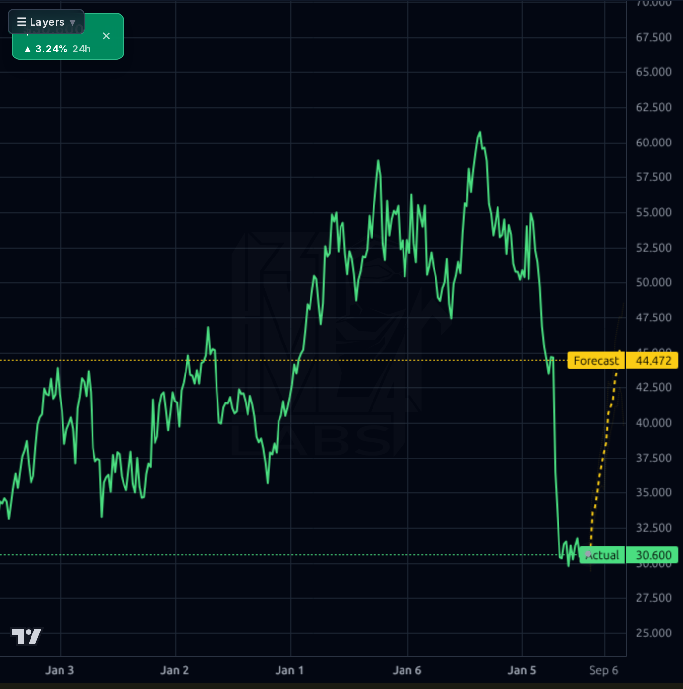 TSCO 1wk chart