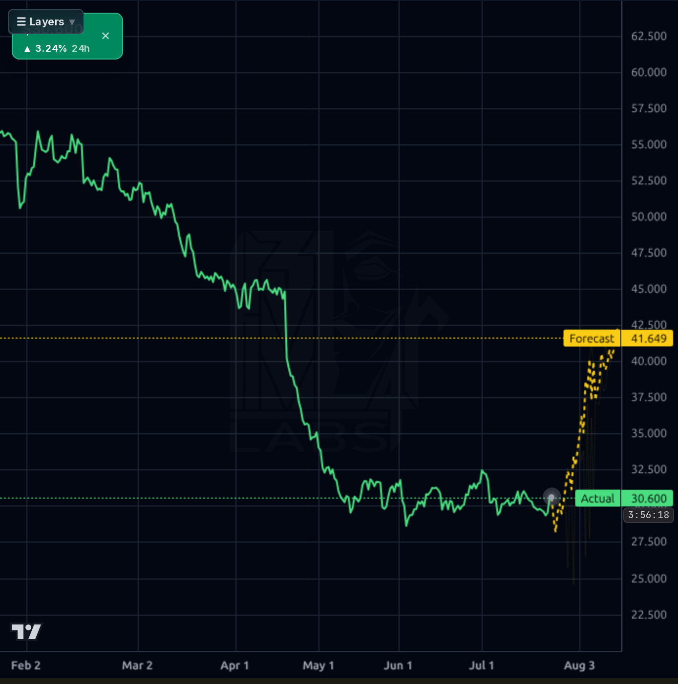 TSCO 4h chart