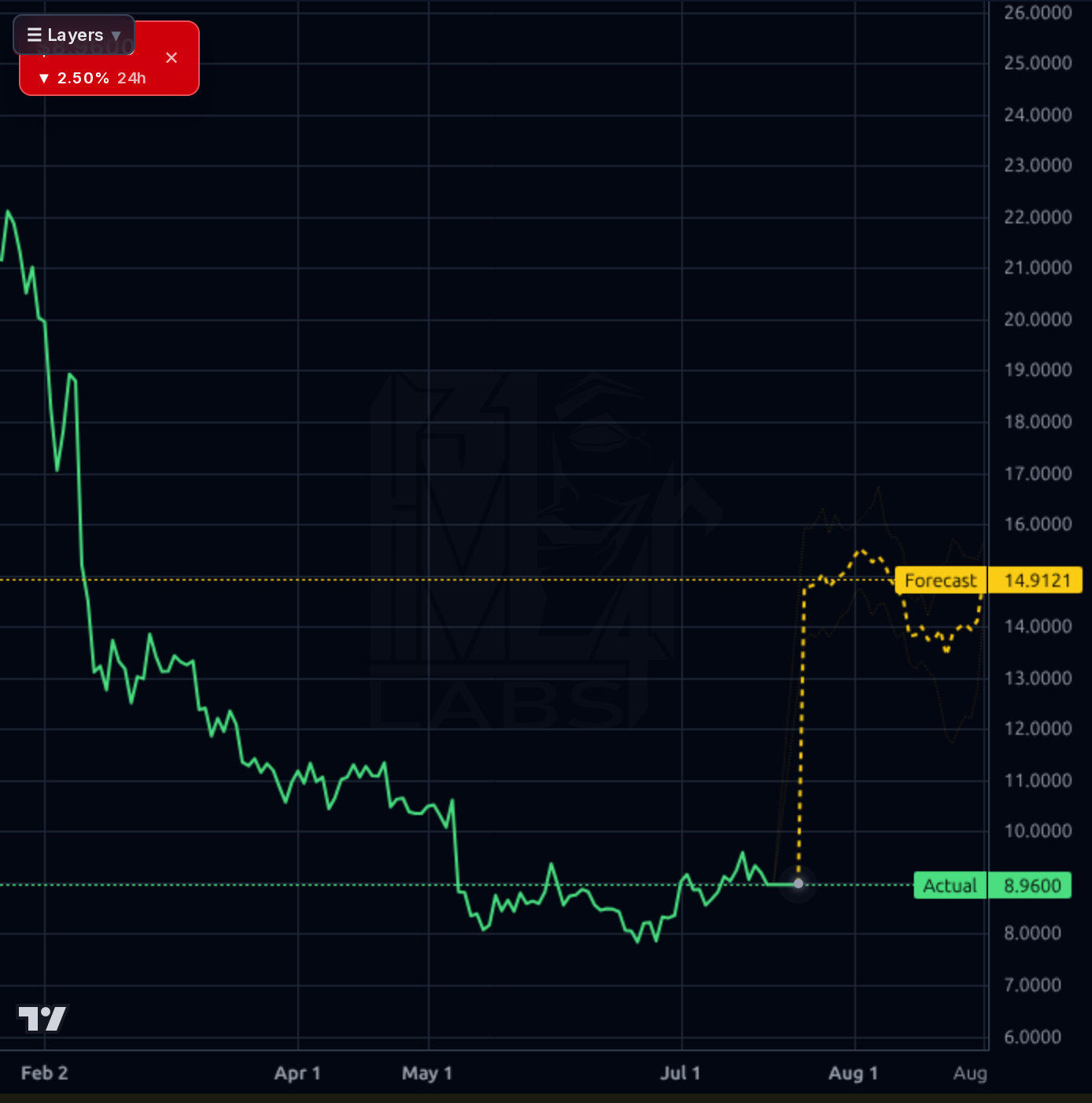 UPWK forecast chart