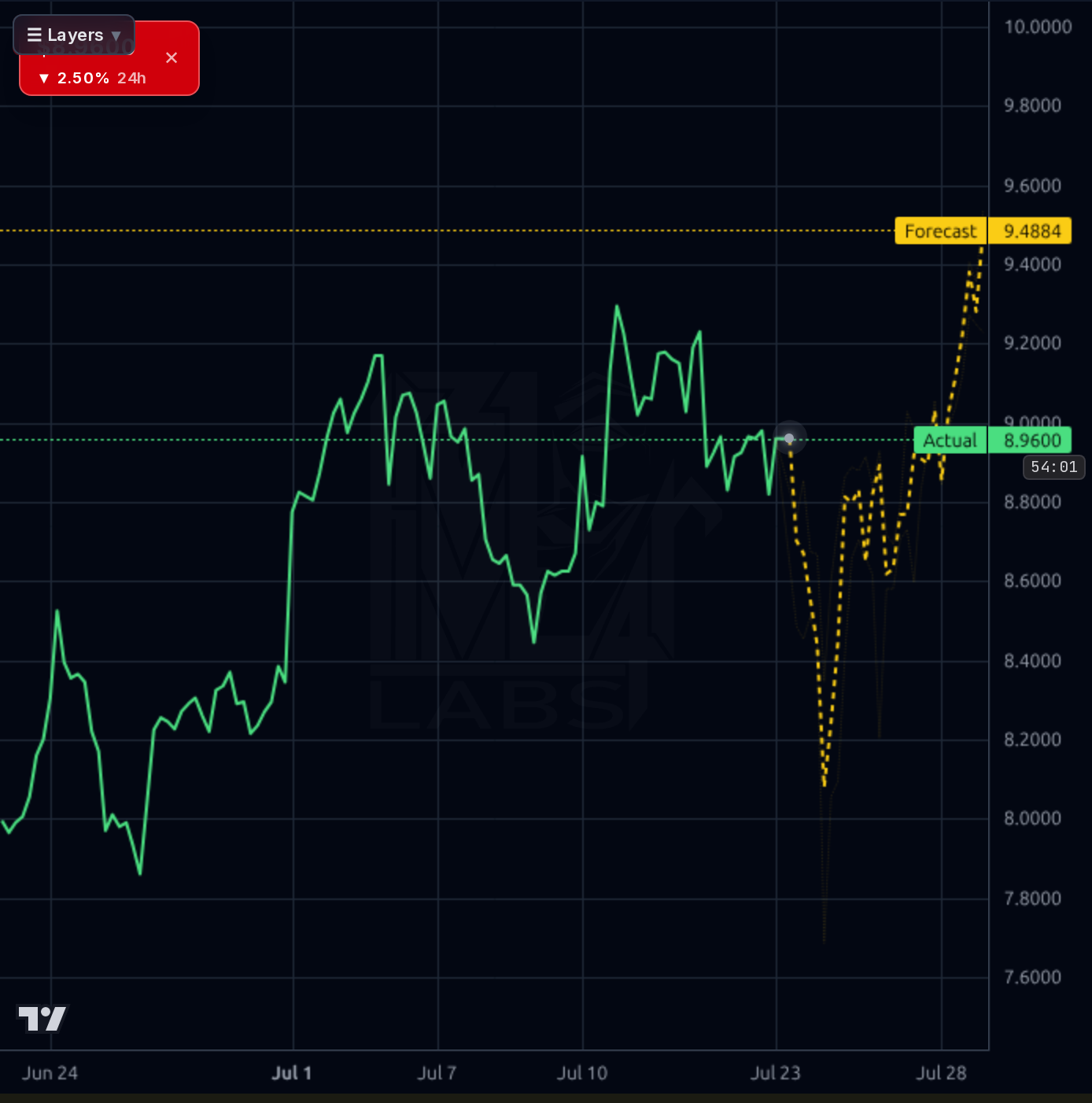 UPWK 1h chart