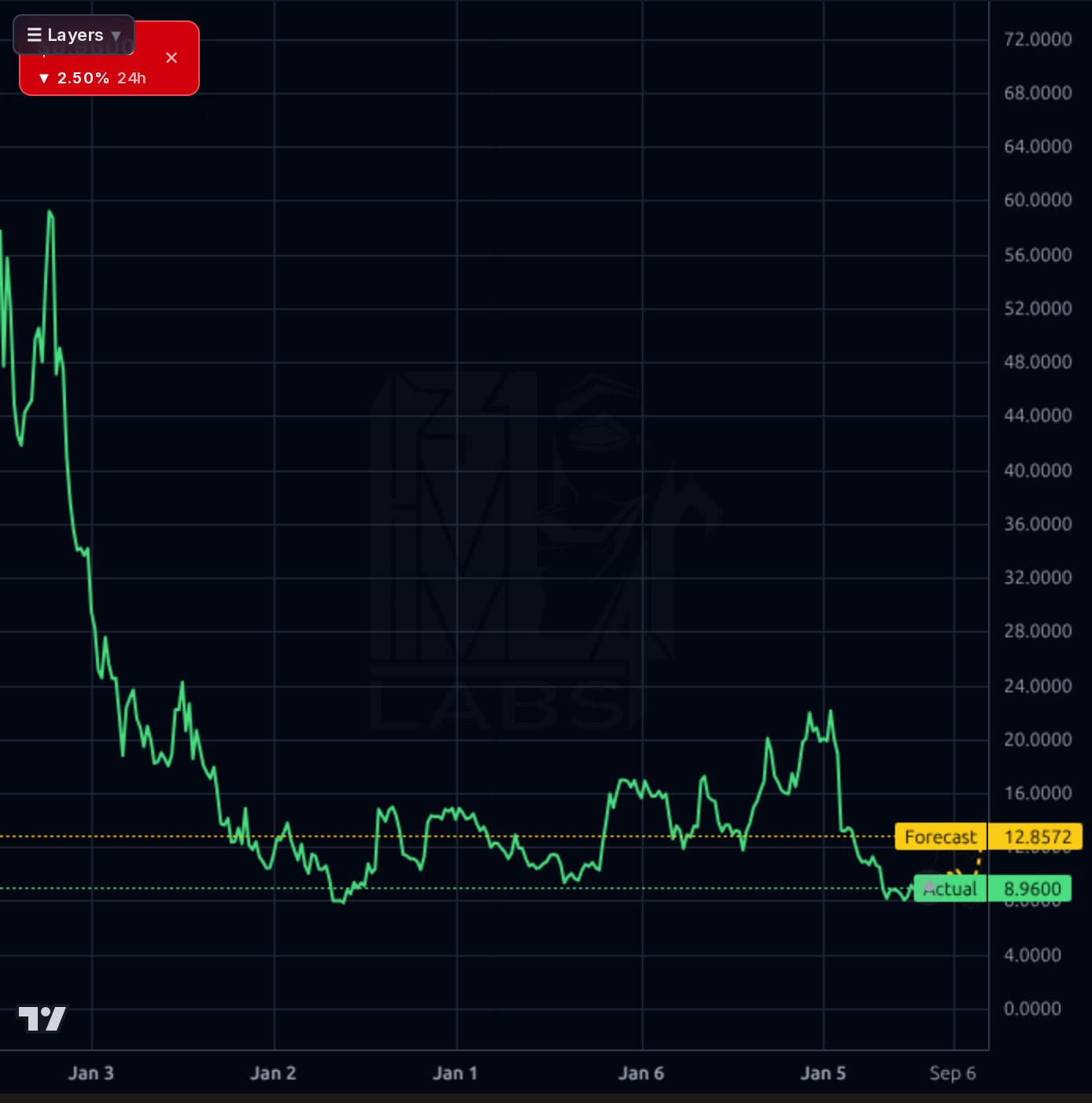 UPWK 1wk chart