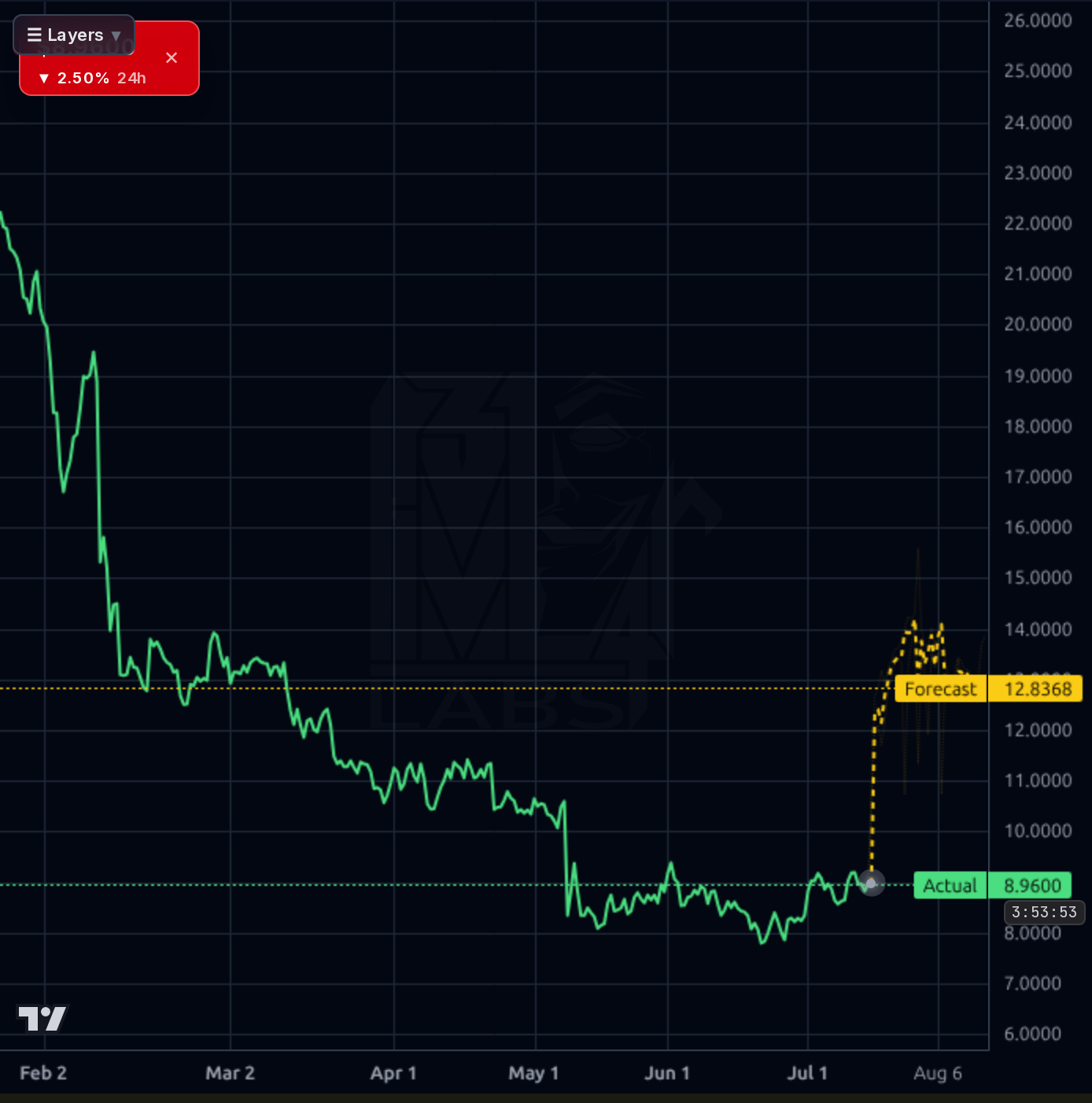 UPWK 4h chart