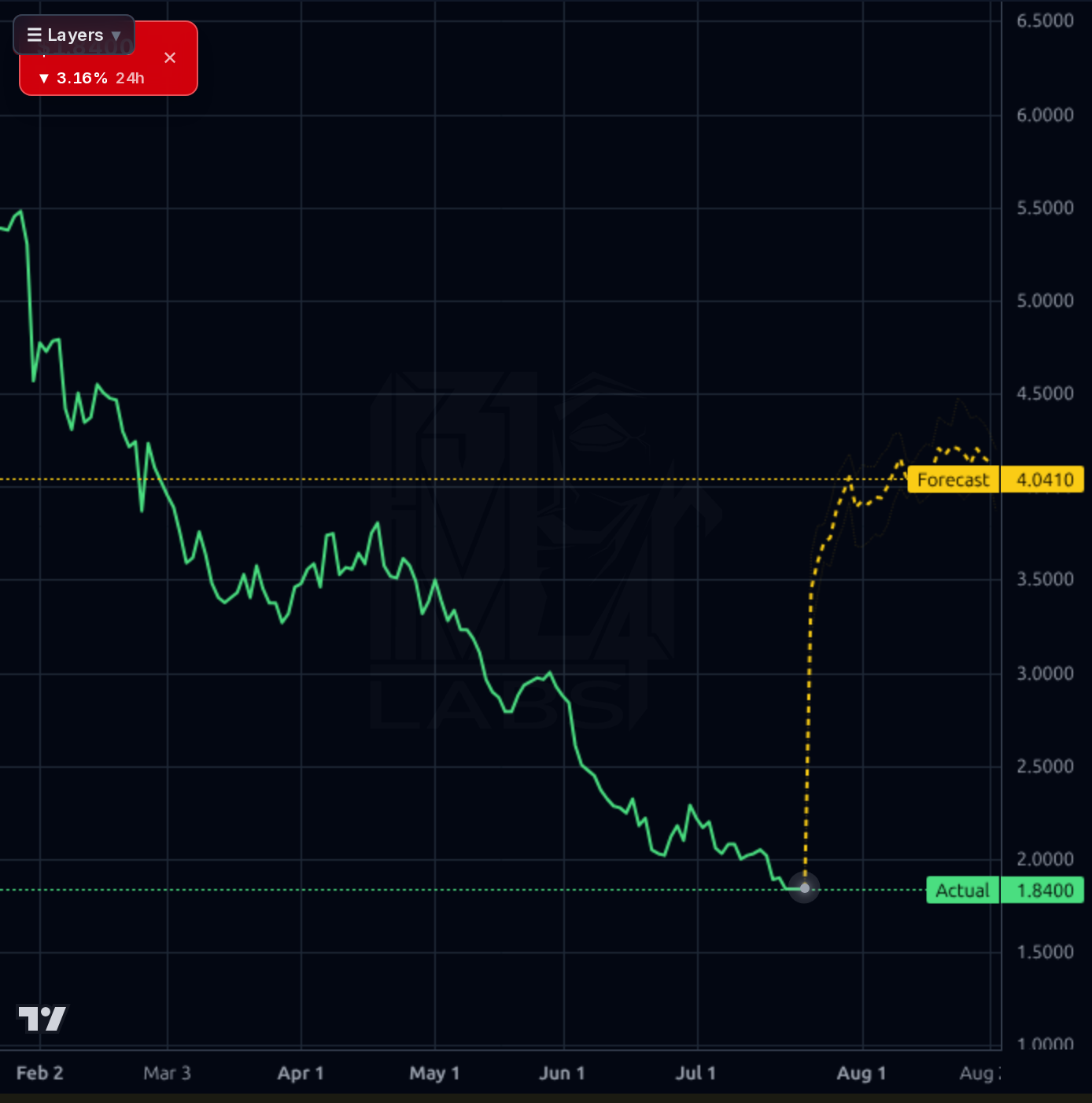 UWMC forecast chart
