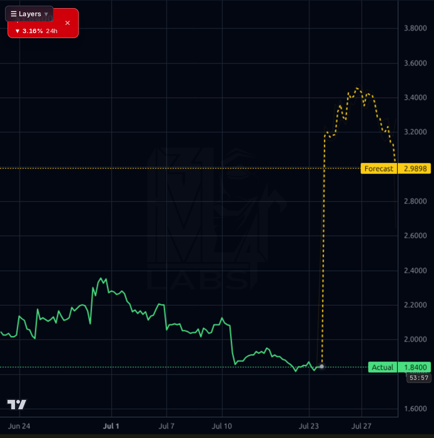 UWMC 1h chart
