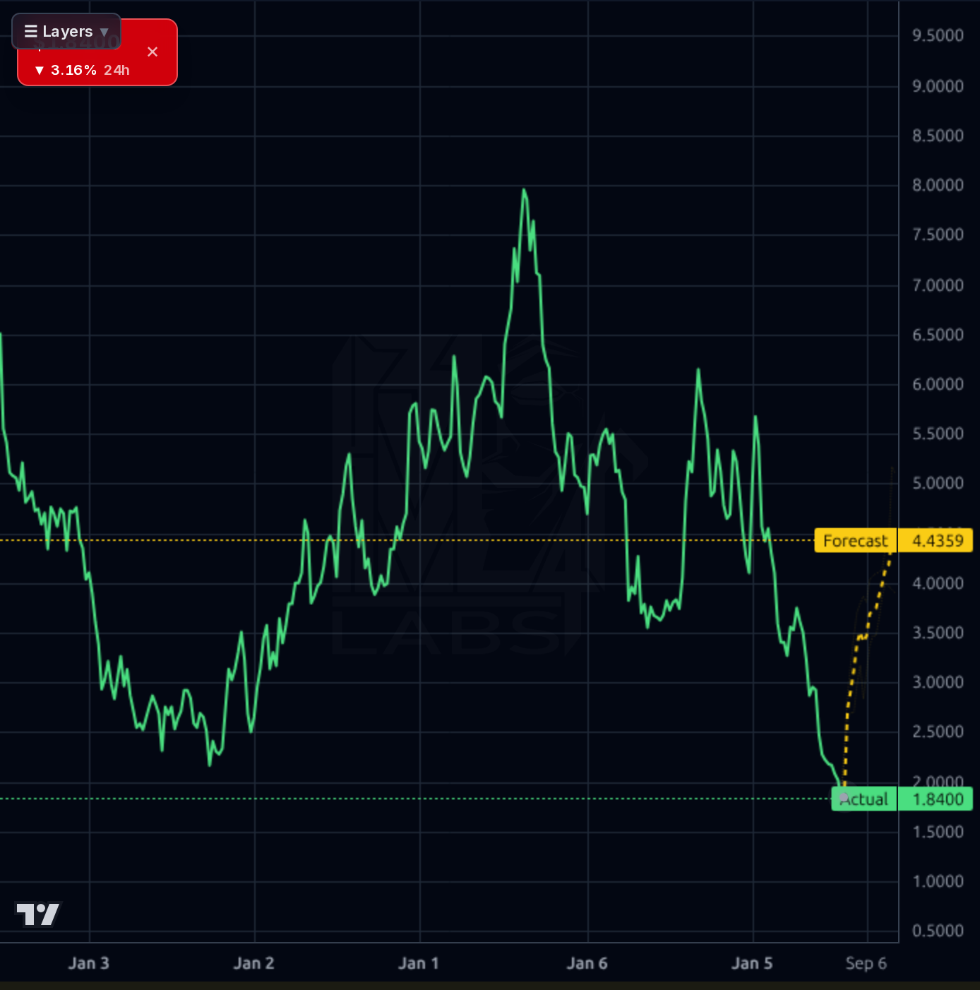 UWMC 1wk chart
