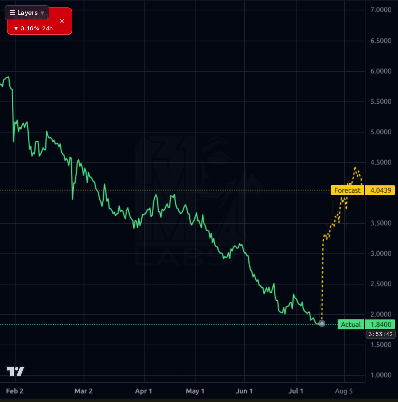 UWMC 4h chart