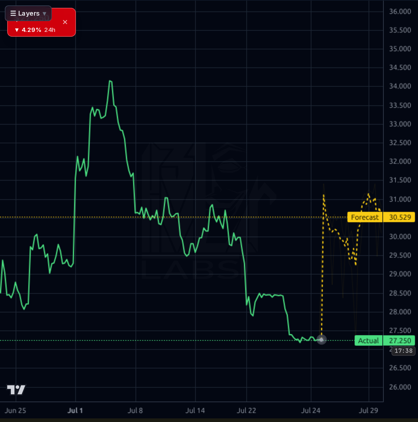 CELH 1h chart