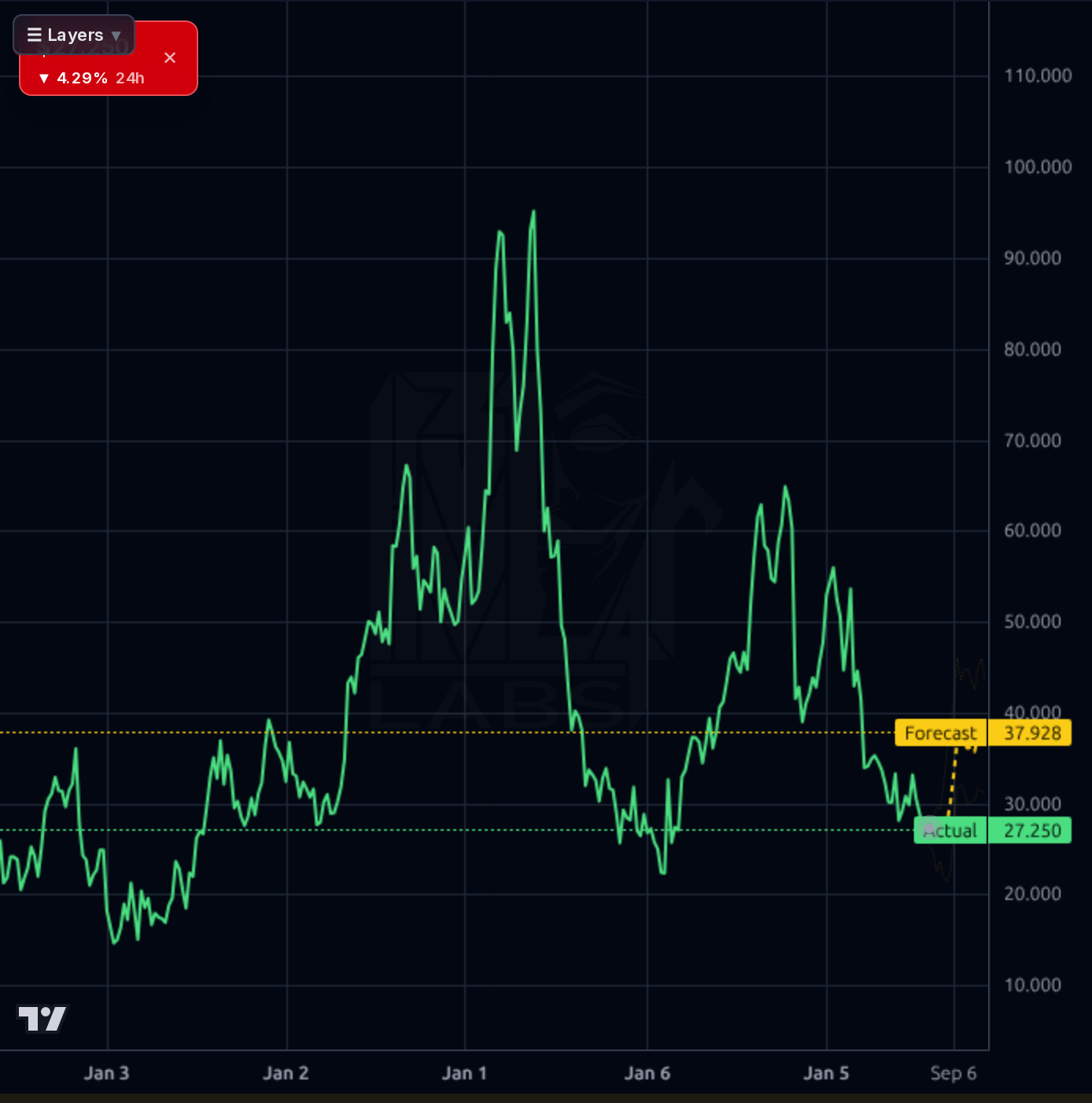 CELH 1wk chart