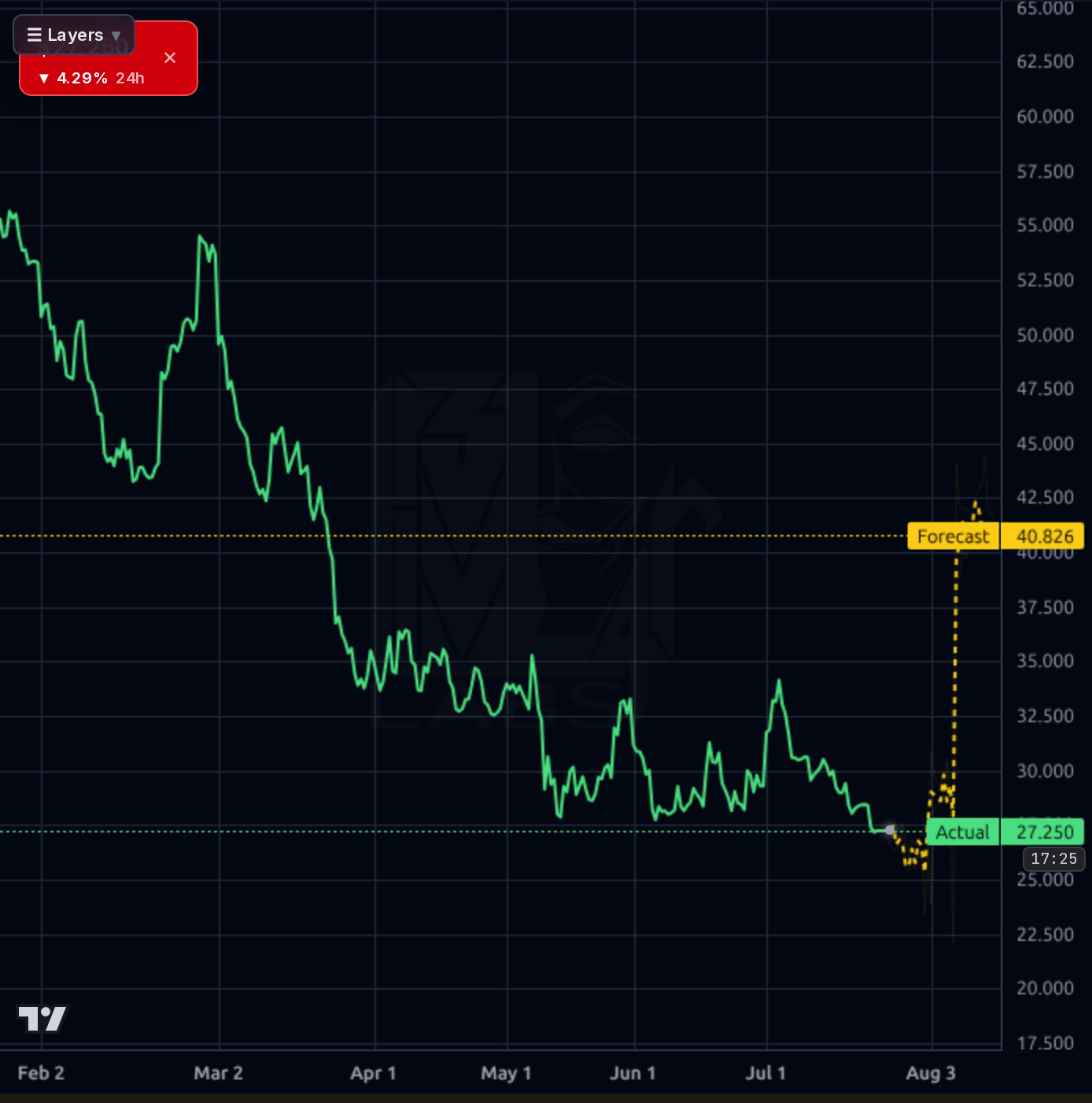 CELH 4h chart