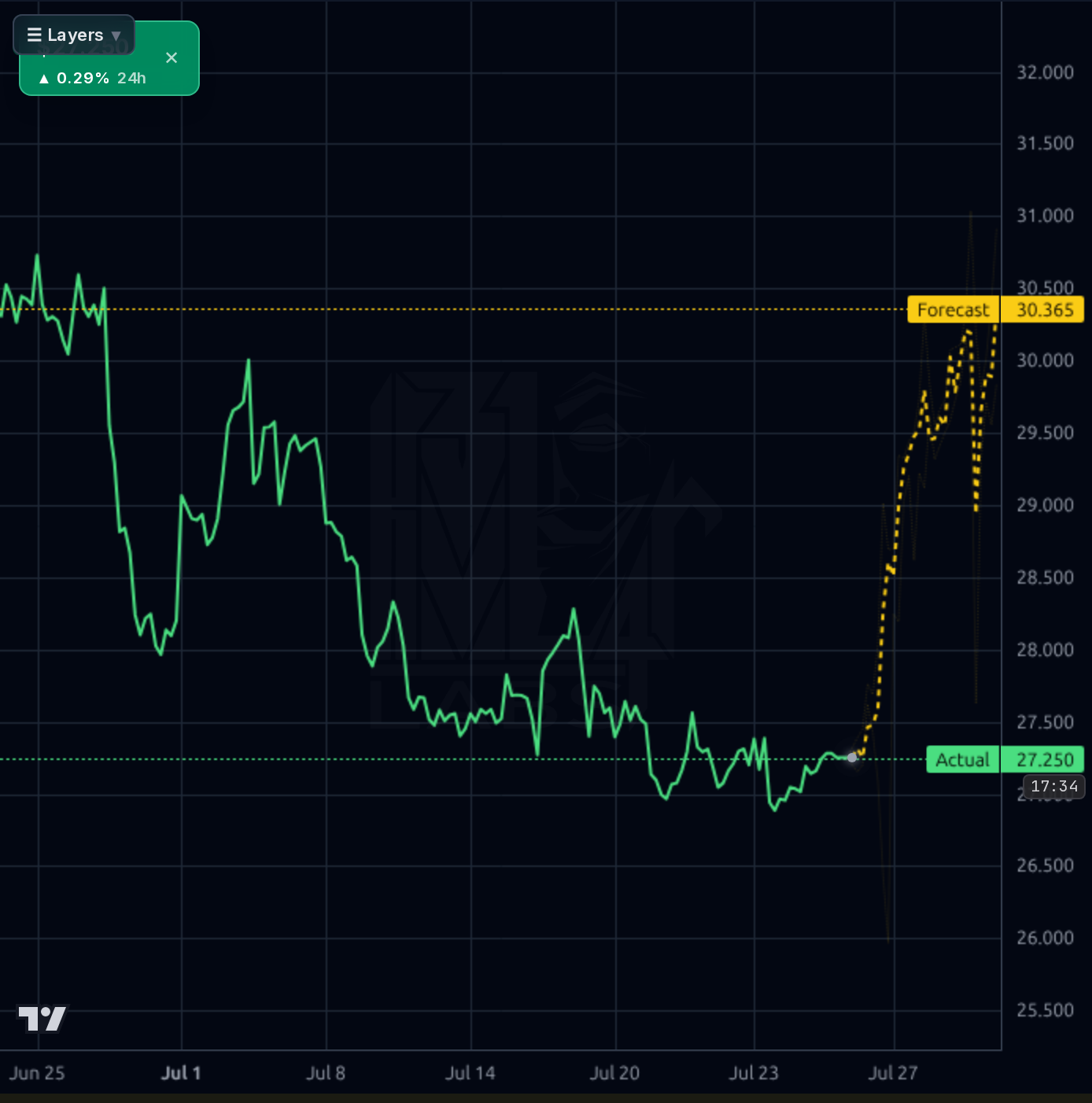 CPRT 1h chart