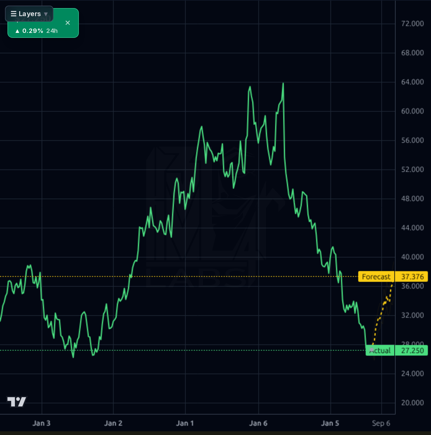 CPRT 1wk chart