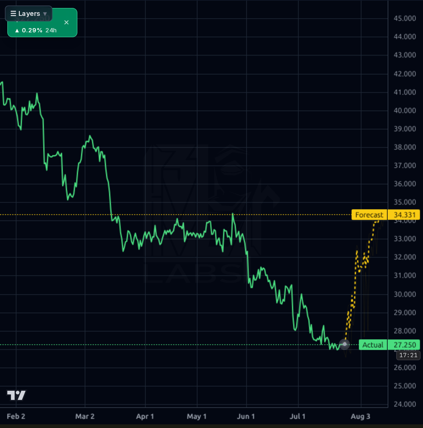 CPRT 4h chart