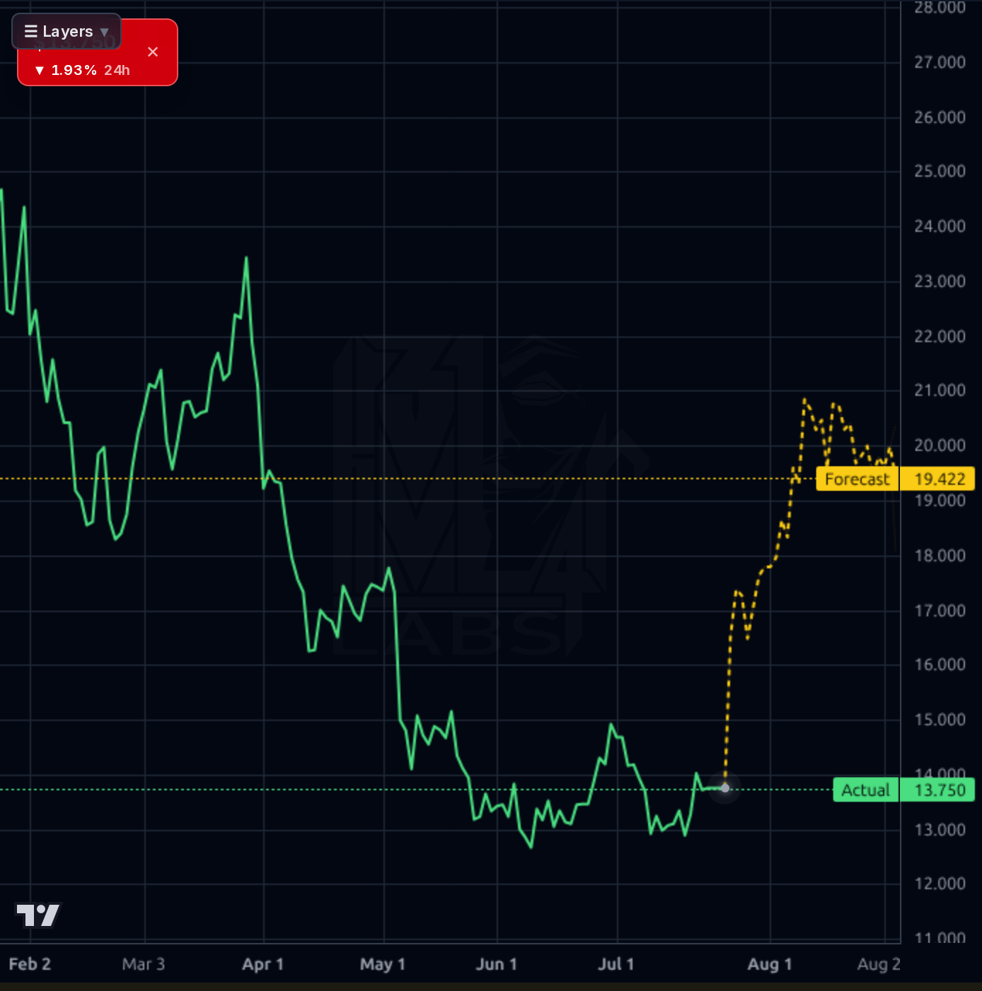 CRK 1d chart