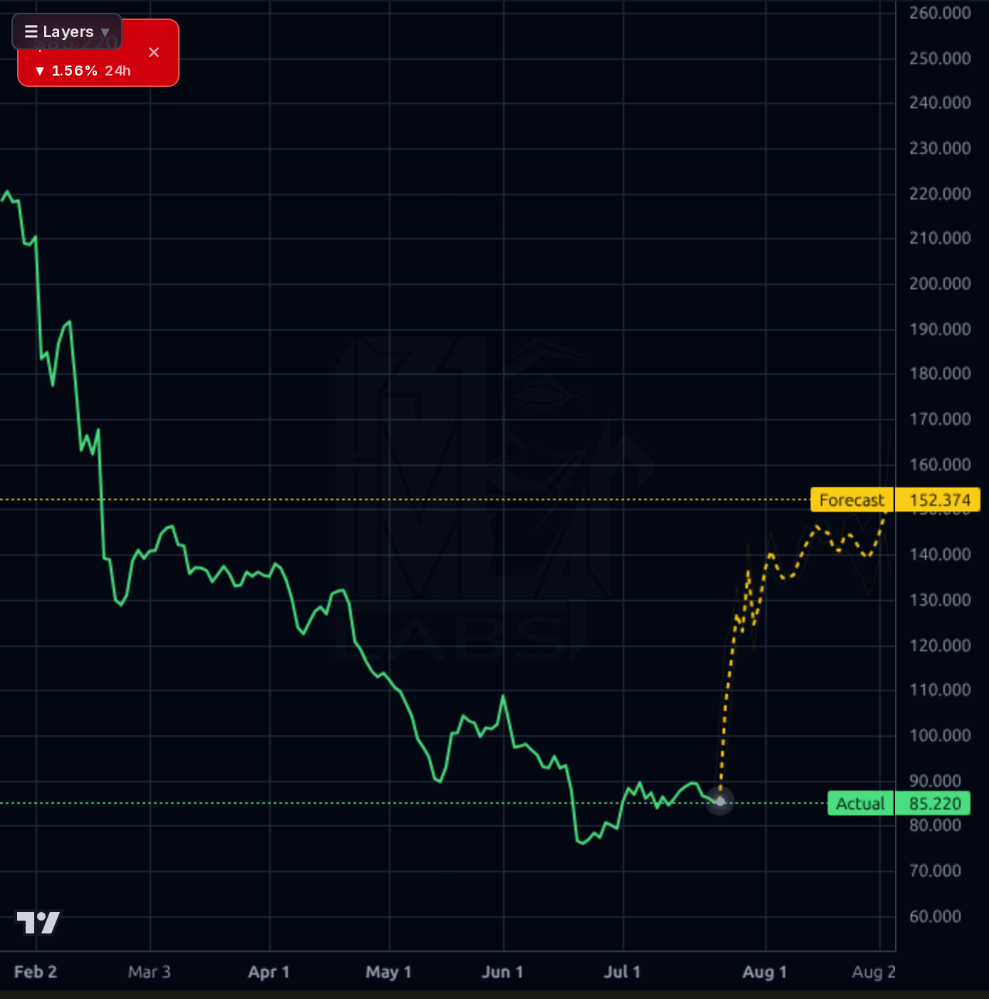 EPAM forecast chart