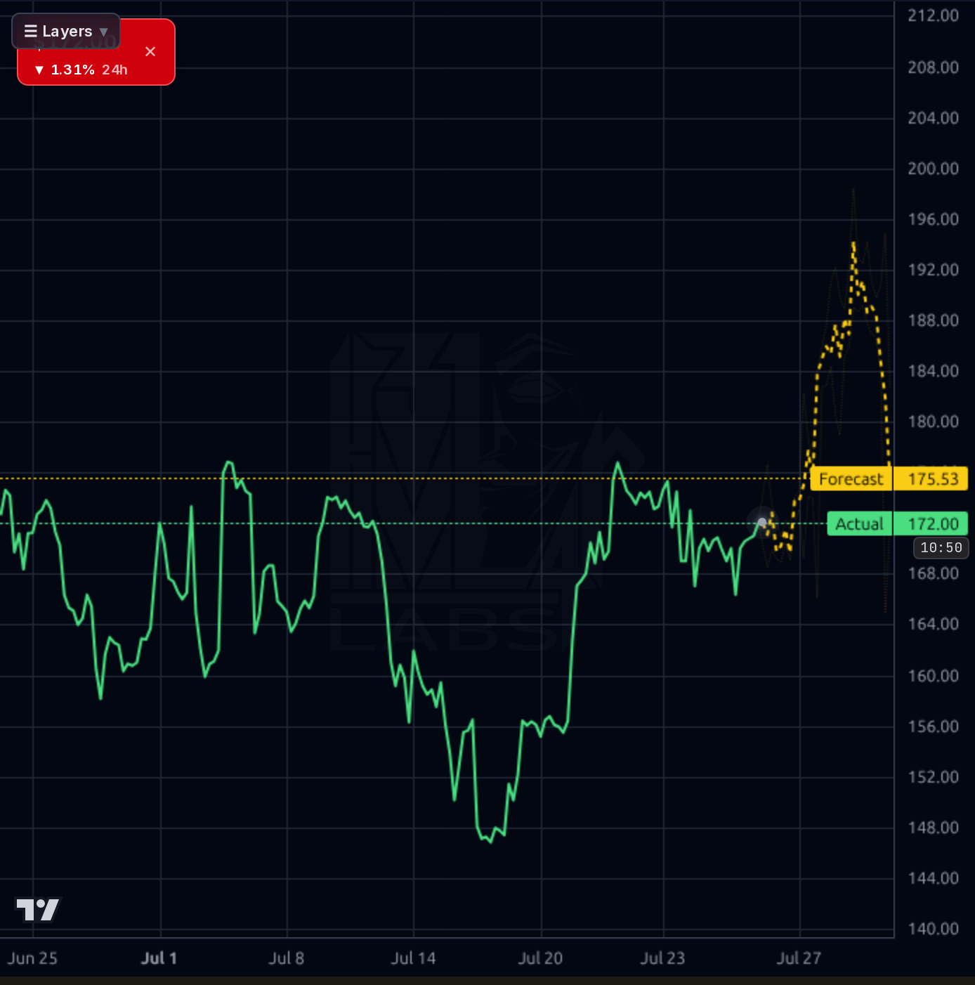 LEU 1h chart