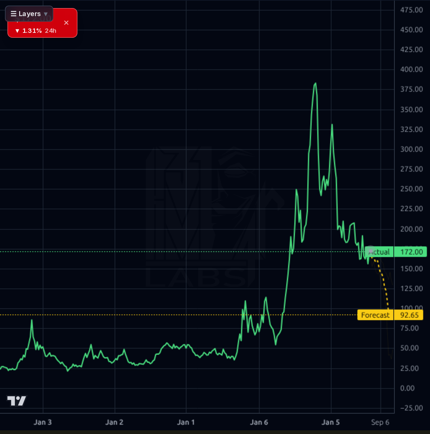 LEU 1wk chart