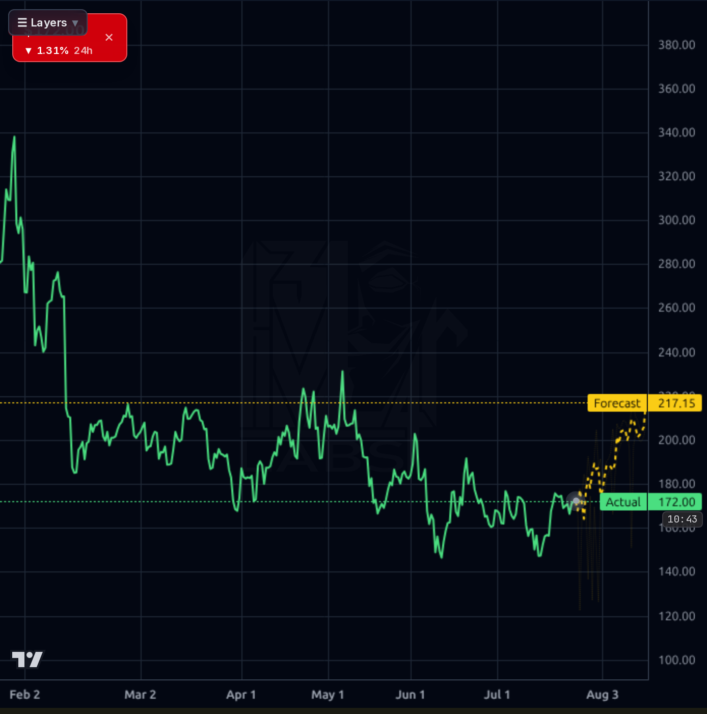 LEU 4h chart