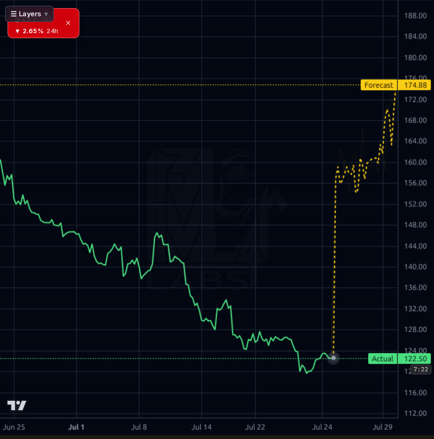 ORCL 1h chart