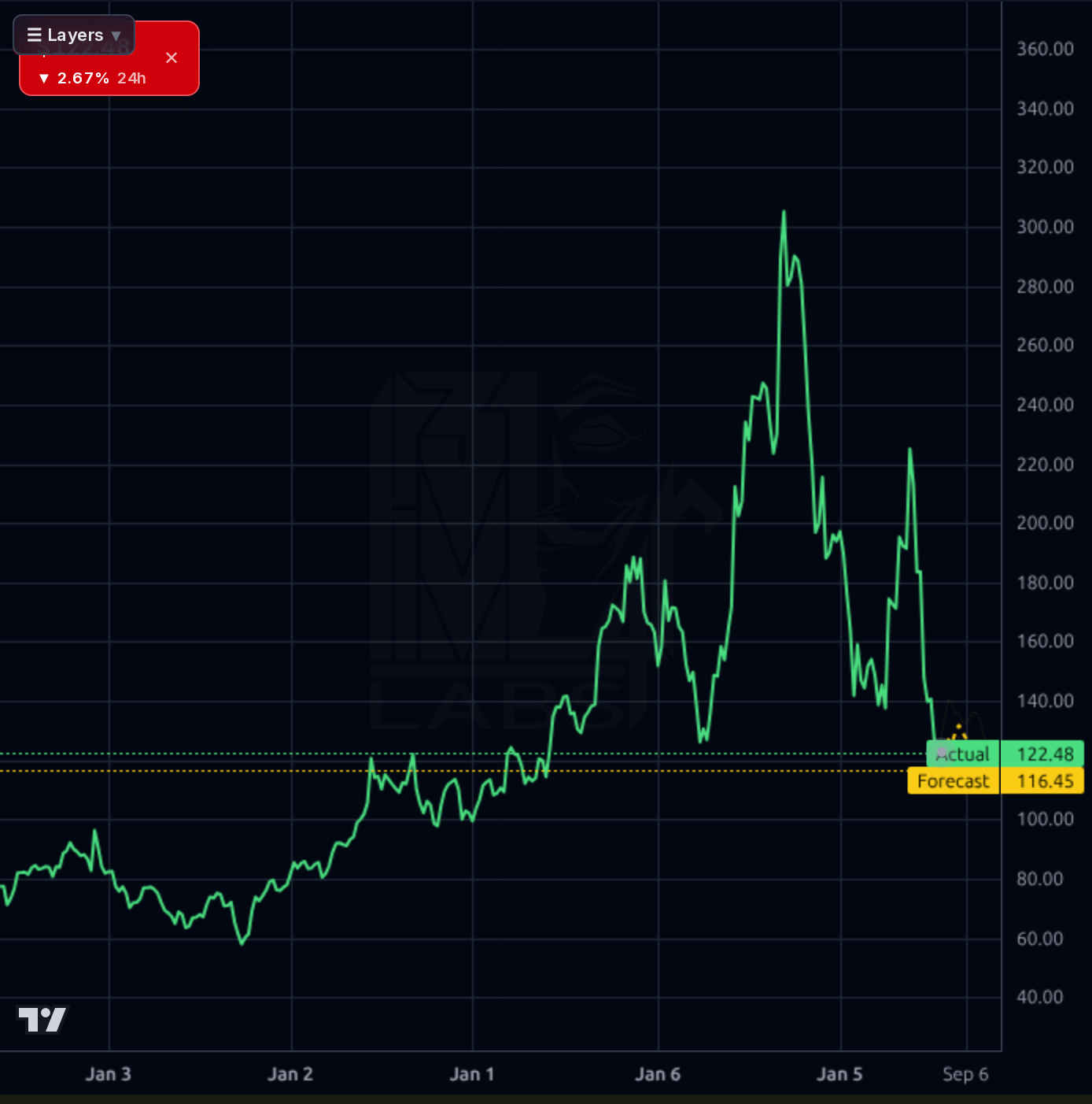 ORCL 1wk chart