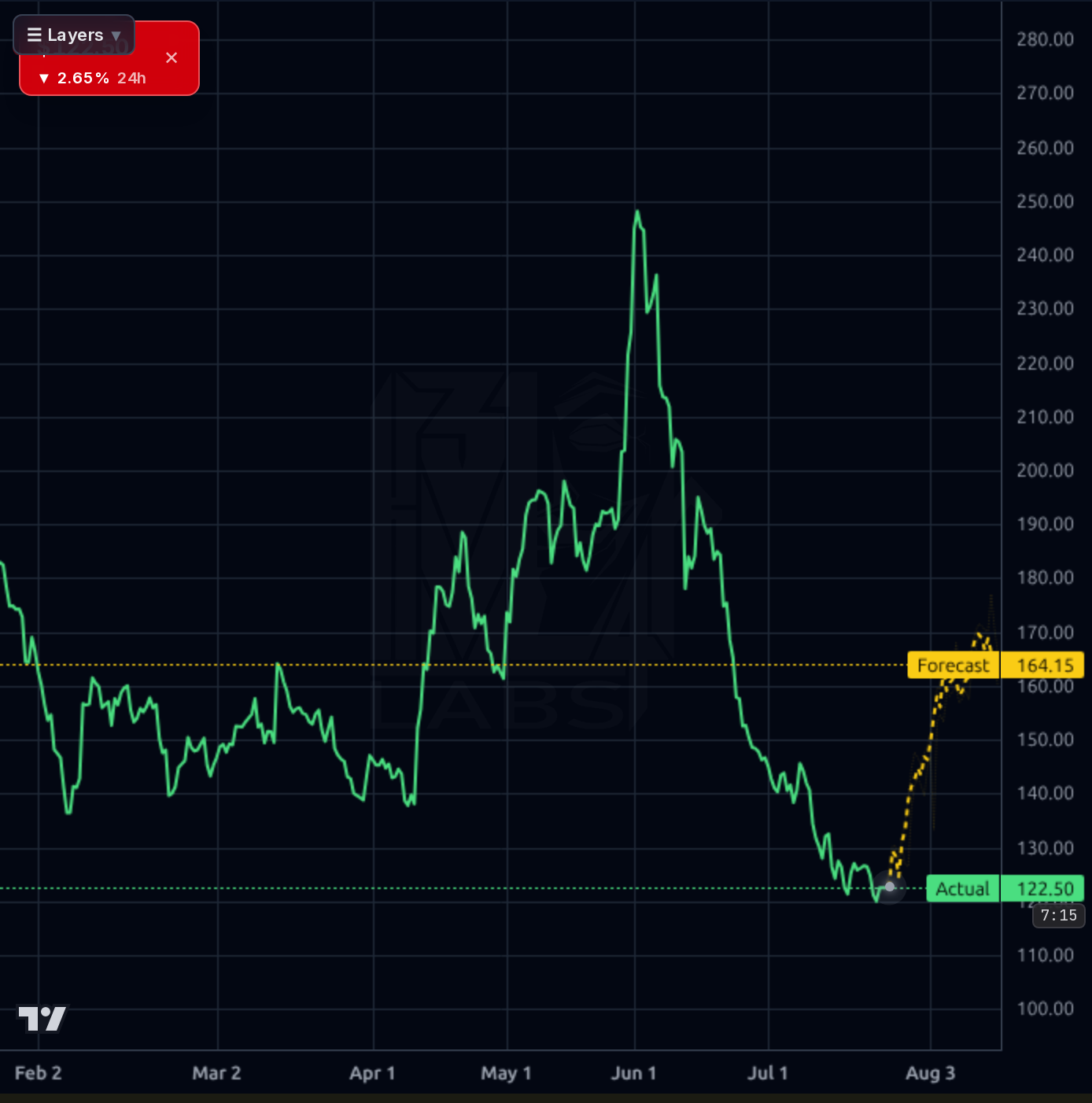 ORCL 4h chart