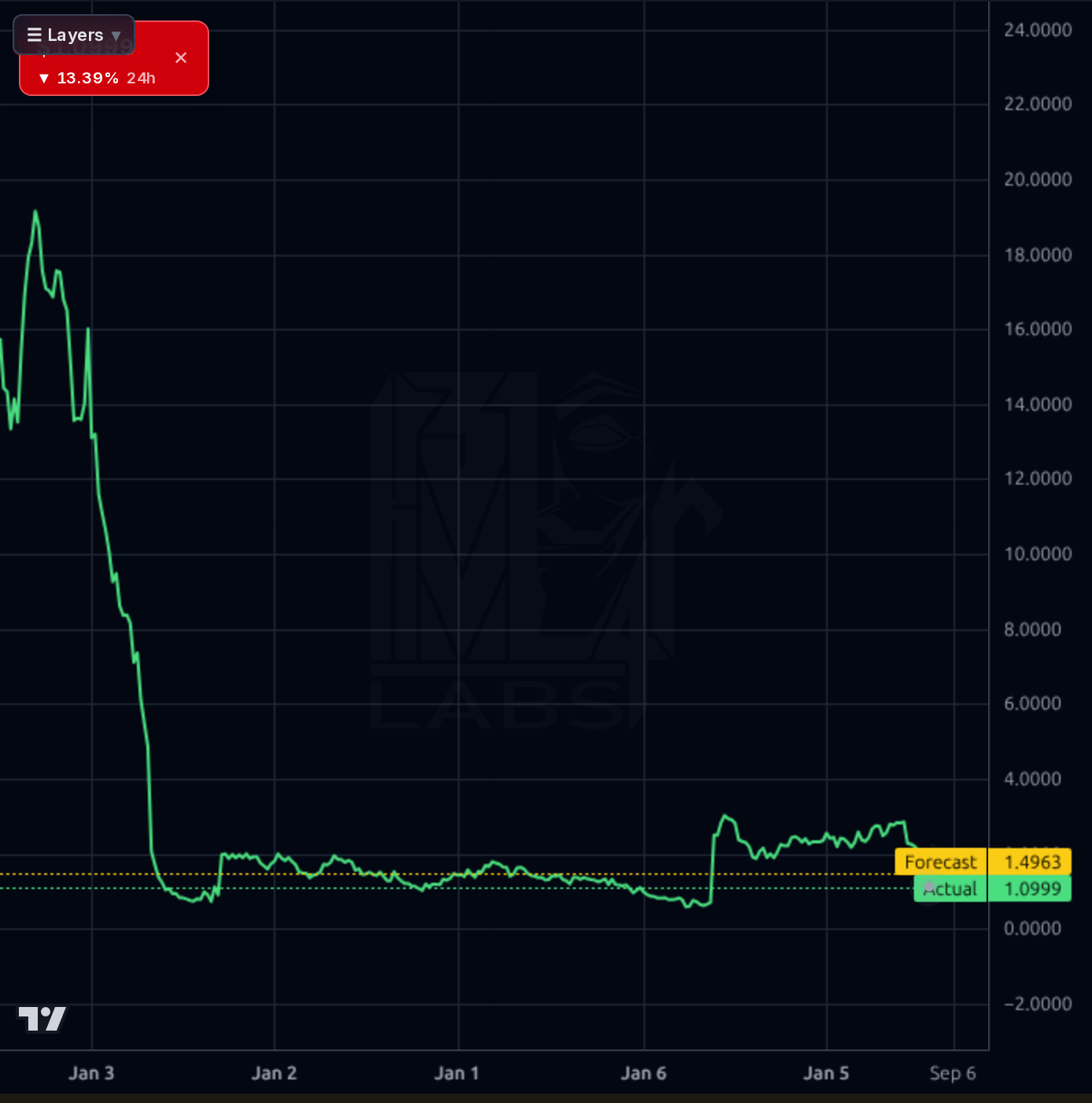 SPRO 1wk chart