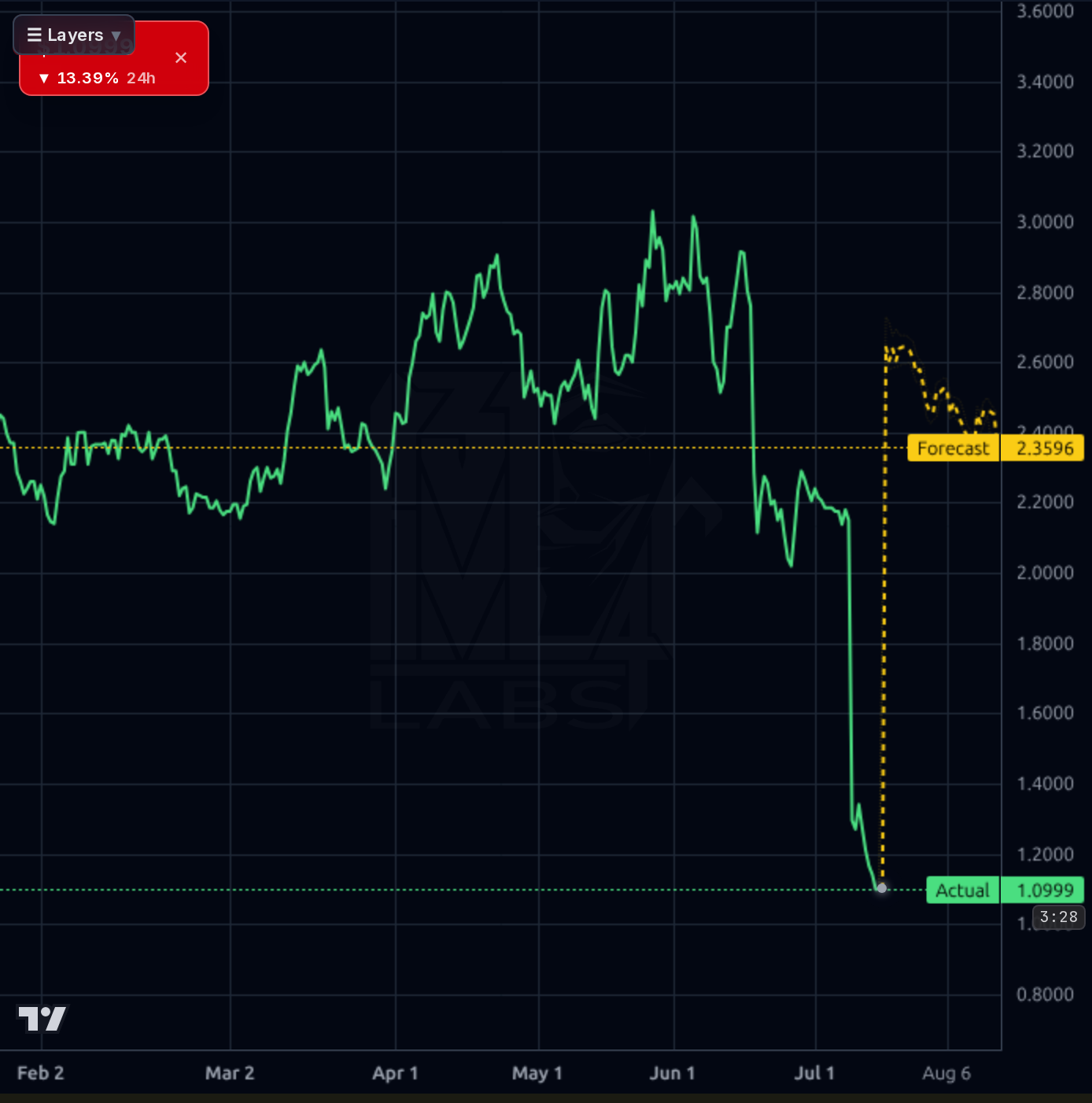 SPRO 4h chart