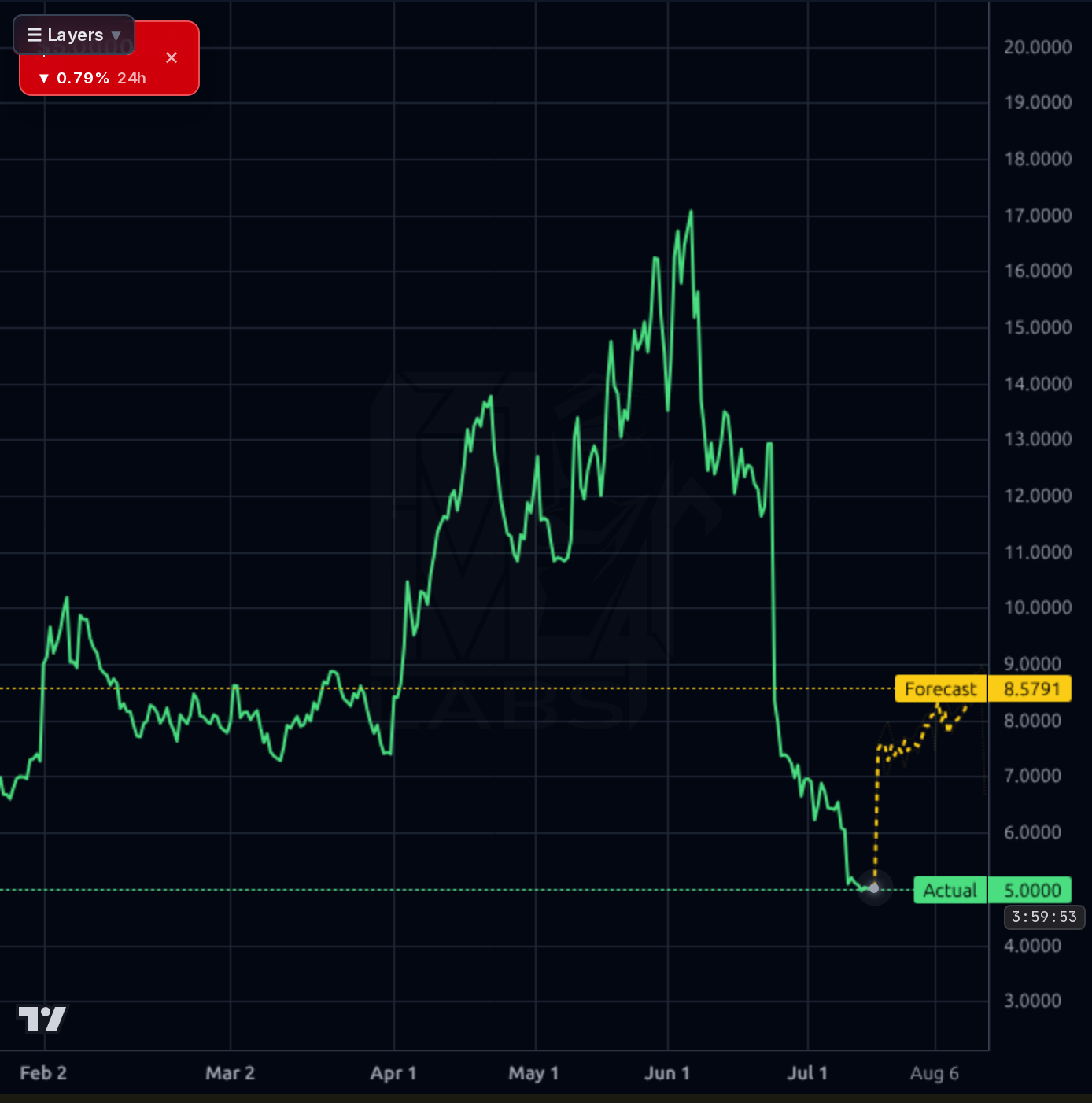 TOYO 4h chart
