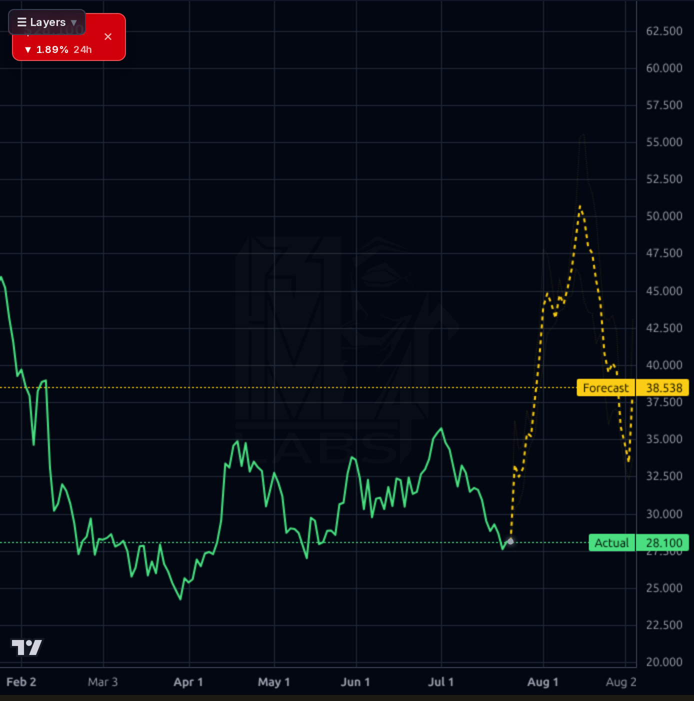 UPST forecast chart