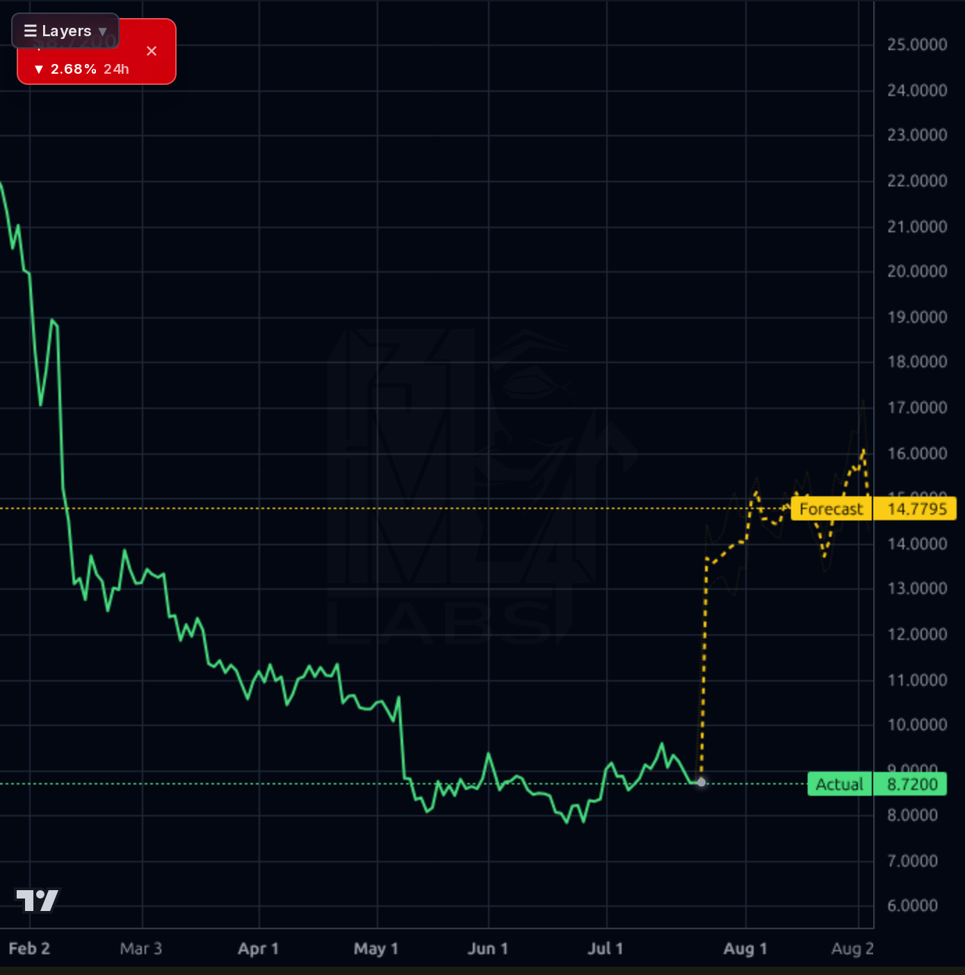 UPWK forecast chart