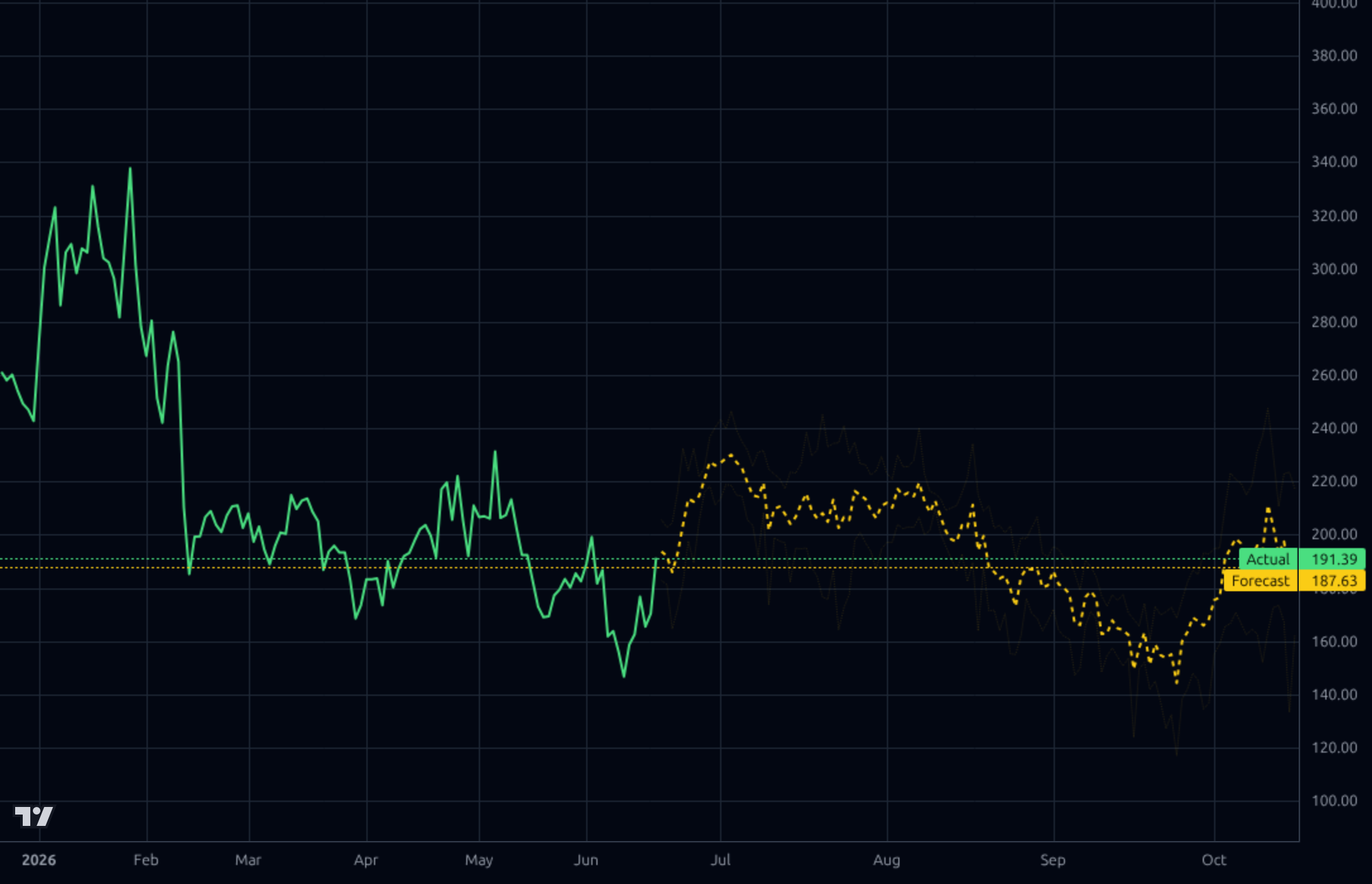LEU 1d chart