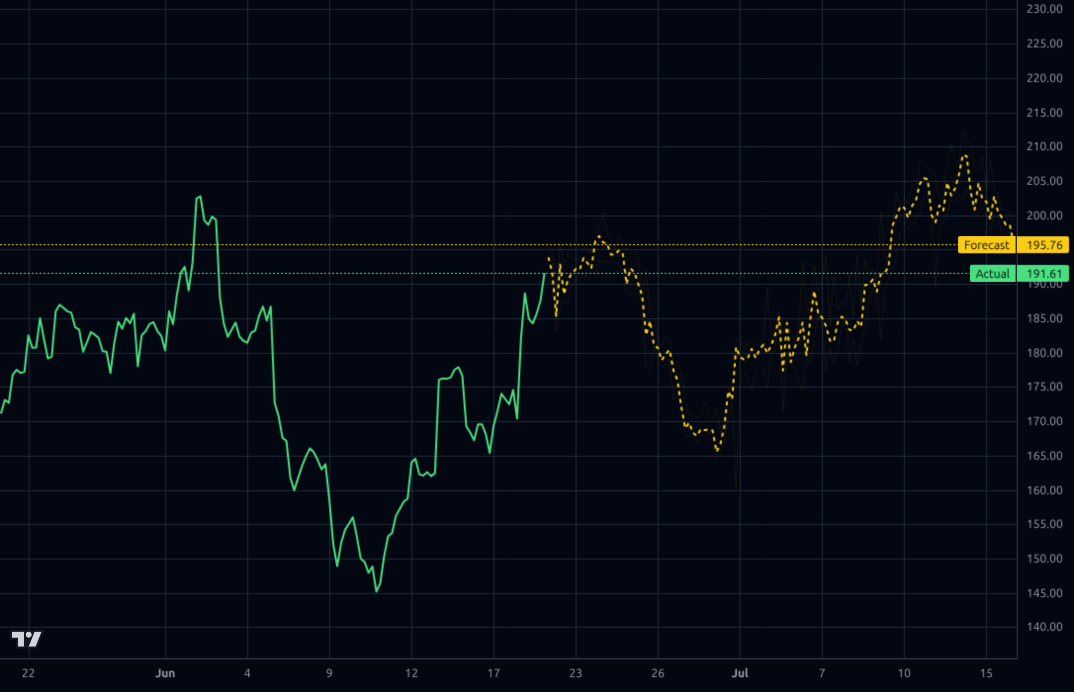 LEU 1h chart