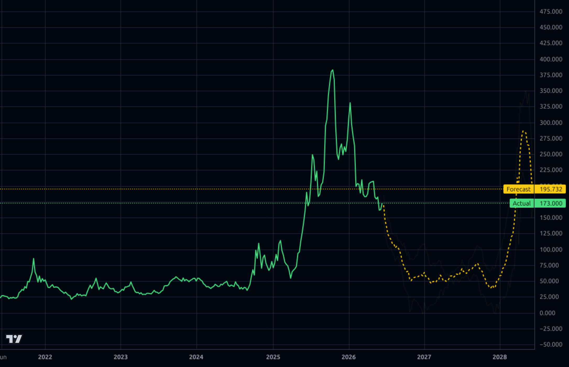 LEU 1wk chart
