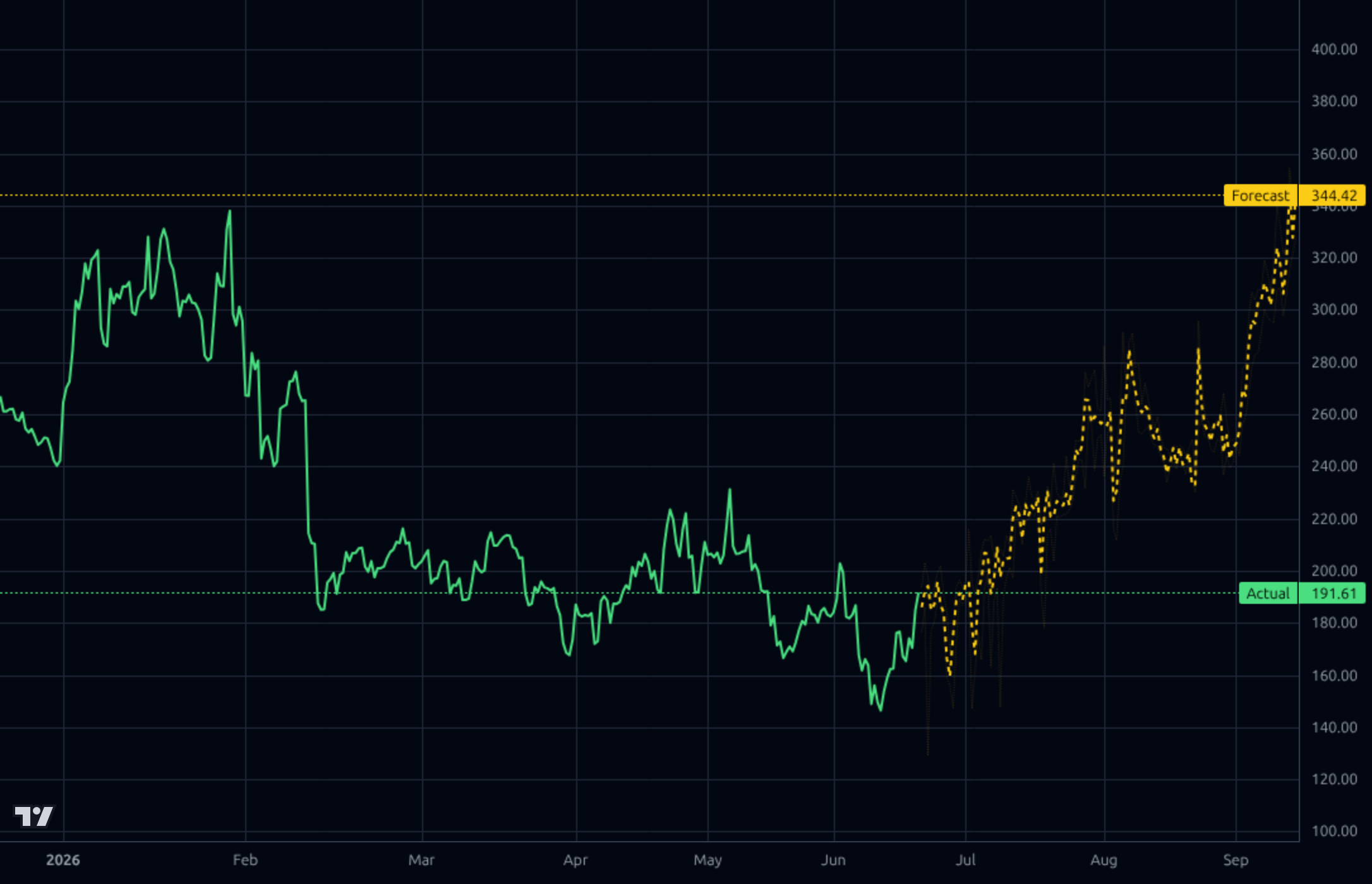 LEU 4h chart