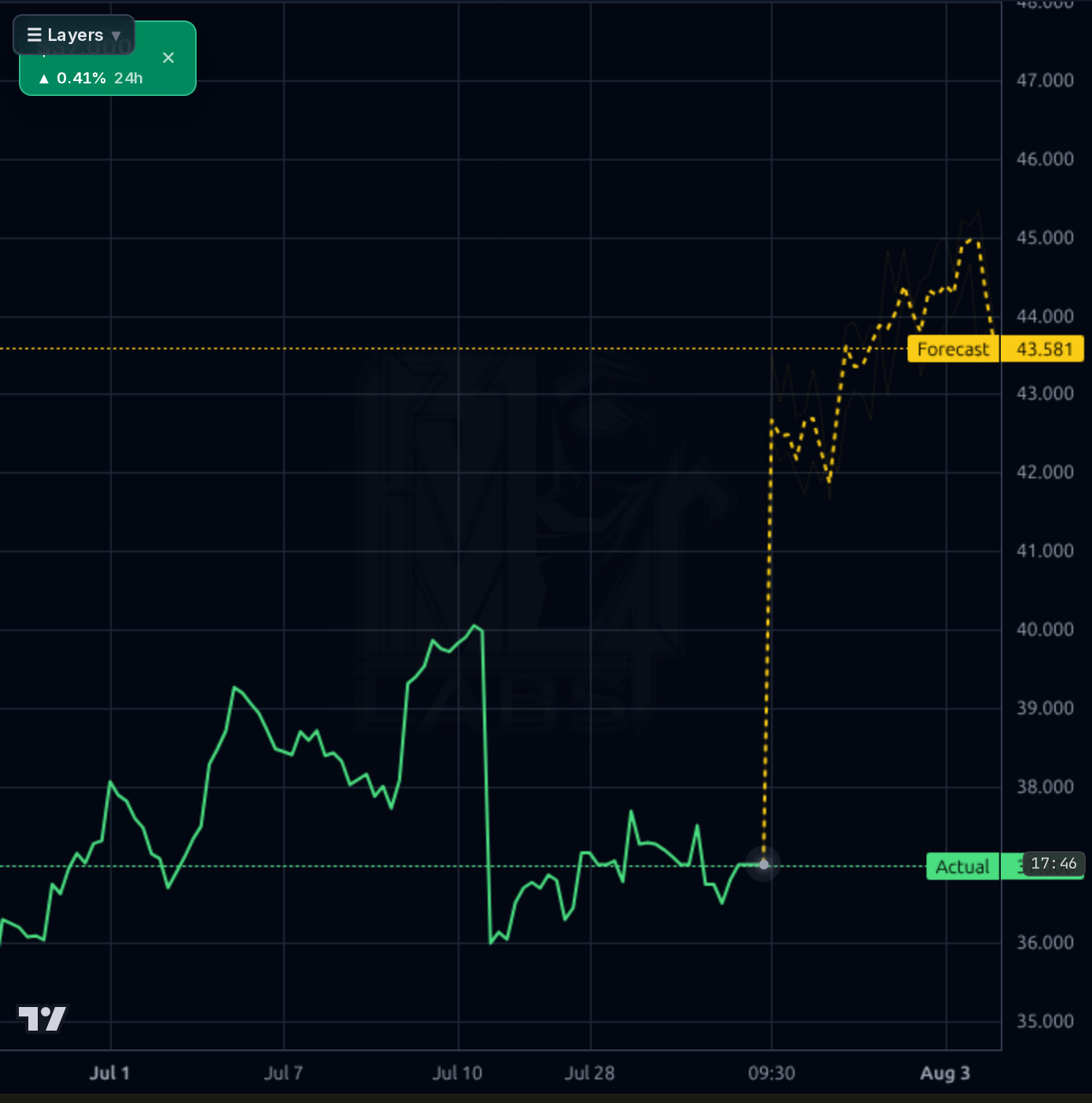CALX 1h chart